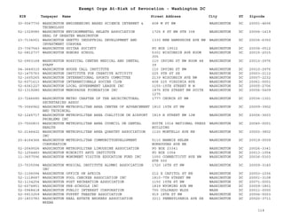 EIN Taxpayer Name Street Address City ST
Exempt Orgs At-Risk of Revocation - Washington DC
Zipcode
30-0067730 WASHINGTON ENGINEERING BASED SCIENCE INTERNET &
TECHNOLOGY
408 M ST NW WASHINGTON DC 20001-4606
52-1329080 WASHINGTON ENVIRONMENTAL HELATH ASSOCIATION
HEAL OF GREATER WASHINGTON
1725 K ST NW STE 308 WASHINGTON DC 20006-1419
23-7136001 WASHINGTON GHETTO INDUSTRIAL DEVELOPMENT AND
INVESTMENT CORPORA
1330 NEW HAMPSHIRE AVE NW WASHINGTON DC 20036-6350
23-7367543 WASHINGTON GUITAR SOCIETY PO BOX 19512 WASHINGTON DC 20036-0512
52-0812737 WASHINGTON HONORS SCHOOL 5301 WISCONSIN AVE ROOM
305
WASHINGTON DC 20015-2015
52-0903168 WASHINGTON HOSPITAL CENTER MEDICAL AND DENTAL
STAFF
110 IRVING ST NW ROOM 4B
39
WASHINGTON DC 20010-2976
04-3649310 WASHINGTON HOUSE CALL INSTITUTE 110 IRVING ST NW WASHINGTON DC 20010-2976
52-1475763 WASHINGTON INSTITUTE FOR CREATIVE ACTIVITY 225 9TH ST SE WASHINGTON DC 20003-2112
52-1605265 WASHINGTON INTERNATIONAL SPORTS COMMITTEE 2139 WISCONSIN AVE NW WASNINGTON DC 20007-2232
52-6071613 WASHINGTON INTERNATIONALS SOCCER CLUB 408 225 VIRGINIA AVE WASHINGTON DC 20061-0001
52-6061227 WASHINGTON LOCAL GOVERNMENT LEAGUE INC 1155-15TH STREET N W WASHINGTON DC 20005-2706
52-1319280 WASHINGTON MENOPAUSE FOUNDATION INC 1875 EYE STREET NW SUITE
1275
WASHINGTON DC 20006-5409
23-7246680 WASHINGTON METRO CHAPTER OF THE ARCHITECTURAL
SECRETARIES ASSOC
1777 CHURCH ST NW WASHINGTON DC 20036-1301
75-3066962 WASHINGTON METROPOLITAN AREA CENTER OF ADVANCEMENT
AND TECHINCAL
1810 15TH ST NW WASHINGTON DC 20009-3902
52-1245717 WASHINGTON METROPOLITAN AREA COALITION ON AIRPORT
PROBLEMS INC
1819 H STREET NW 12W WASHINGTON DC 20006-3603
23-7000833 WASHINGTON METROPOLITAN AREA COUNCIL ON DENTAL
HEALTH
SUITE 1014 NATIONAL PRESS
BUILDING
WASHINGTON DC 20045-0001
52-2146422 WASHINGTON METROPOLITAN AREA QUARTET ASSOCIATION
INC
1120 MONTELLO AVE NE WASHINGTON DC 20002-3802
20-4164366 WASHINGTON METROPOLITAN COMMUNITYDEVELOPMENT
CORPORATION
5110 NANNIE HELEN
BURROUGHS AVE NE
WASHINGTON DC 20019-5509
52-2049026 WASHINGTON METROPOLITAN LIMOUSINE ASSOCIATION PO BOX 23341 WASHINGTON DC 20026-3341
52-1254483 WASHINGTON MINORITY ARTS INSTITUTE PO BOX 1054 WASHINGTON DC 20013-1054
11-3657596 WASHINGTON MONUMENT VISITOR EDUCATION FUND INC 1050 CONNECTICUT AVE NW
STE 500
WASHINGTON DC 20036-5303
23-7035094 WASHINGTON MUSICAL INSTITUTE ALUMNI ASSOCIATION
INC
1720 16TH ST NW WASHINGTON DC 20009-3140
52-1106094 WASHINGTON OFFICE ON AFRICA 212 E CAPITOL ST NE WASHINGTON DC 20003-1036
52-1118687 WASHINGTON POOL CHECKER ASSOCIATION INC 1810-7TH STREET NW WASHINGTON DC 20001-3108
52-1134254 WASHINGTON POST RECREATION ASSOCIATION 1150 15TH ST NW WASHINGTON DC 20071-0001
52-6074851 WASHINGTON PRE-SCHOOLS INC 1839 WYOMING AVE NW WASHINGTON DC 20009-1801
52-0968418 WASHINGTON PUBLIC INTEREST CORPORATION 700 COLORADO BLDG WASH DC 20011-0000
52-0913259 WASHINGTON PUPPET THEATER ASSOCIATION 919 18TH ST NW WASHINGTON DC 20006-5503
20-1833783 WASHINGTON REAL ESTATE BROKERS ASSOCIATION
WREBA
3211 PENNSYLVANIA AVE SE WASHINGTON DC 20020-3711
114
 