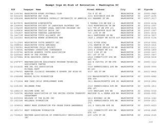 EIN Taxpayer Name Street Address City ST
Exempt Orgs At-Risk of Revocation - Washington DC
Zipcode
54-1305745 WASHINGTON RUGBY FOOTBALL CLUB 706 E ST SE WASHINGTON DC 20003-2840
52-6063235 WASHINGTON SBC CLUB 2201 WISCONSIN AVE NW WASHINGTON DC 20007-4105
52-1081458 WASHINGTON SINFONIA CATHOLIC UNIVERSITY OF AMERICA 903 KEARNEY ST NE WASHINGTON DC 20017-3517
20-8379570 WASHINGTON SINFONIETTA 5 THOMAS CIR NW BOX 13 WASHINGTON DC 20005-4104
48-1268590 WASHINGTON SOCIETY OF LANDSCAPE PAINTERS INC 7600 MORNINGSIDE DR NW WASHINGTON DC 20012-1557
52-1394095 WASHINGTON STUDENT LEGAL SERVICES PROGRAM INC 419 7TH ST NW STE 201 WASHINGTON DC 20004-2235
52-1295436 WASHINGTON TEXTILE GROUP INC 4814 MACARTHUR BLVD NW WASHINGTON DC 20007-1557
23-7352407 WASHINGTON THEATRE LABORATORY 726 11TH ST NW WASHINGTON DC 20001-4512
52-1447708 WASHINGTON TUFTS ALLIANCE INC 4611 HAWTHORNE LN NW WASHINGTON DC 20016-3437
52-1263263 WASHINGTON WOMEN ECONOMISTS WWE 1828 L STREET NW SUITE 405 WASHINGTON DC 20036-5104
23-7112565 WASHINGTON YOUTH BENEFIT INC 5161 RIVER ROAD WASHINGTON DC 20016-0000
52-0988560 WASHINGTON YOUTH SEMINARS 1701 NEWTON ST NW WASHINGTON DC 20010-1816
52-1765361 WASHINGTONS CHILD PROJECT 3031 OREGON KNOLLS DR NW WASHINGTON DC 20015-2211
23-7198006 WATERWAY OPERATIONS CONFERENCE 2000 K STREET NW 404 WASH DC 20006-1809
20-5330746 WATKINS HORNETS YOUTH ASSOCIATION 2317 33RD ST SE WASHINGTON DC 20020-1437
52-2265642 WAVE OF THE FUTURE 451 1ST ST SE WASHINGTON DC 20003-1827
52-2079884 WCOE RESOURCE CENTER INC 4849 CONNECTICUT AVE NW
APT 702
WASHINGTON DC 20008-5838
52-2087877 WEATHERIZATION ASSISTANCE PROGRAM TECHNICAL
ASSISTANCE CENTER
444 N CAPITOL ST NW STE
221
WASHINGTON DC 20001-1512
52-2314225 WEB DEL SOL ASSOCIATION
MICHAEL NEFF
2020 PENNSYLVANIA AVE NW
NO 443
WASHINGTON DC 20006-0000
52-1796721 WEBSTER ILLINOIS SHEPHERD E UPSHUR INC WISE-UP
WISE-UP
4107 3RD ST NW WASHINGTON DC 20011-4805
52-2340688 WEDDED BLISS FOUNDATION 236 MASSACHUSETTS AVE NE
STE 508
WASHINGTON DC 20002-4980
31-1712654 WEE CARE CHILD DEVELOPMENT HOME 3811 MASSACHUSETTS AVE SE WASHINGTON DC 20019-2902
52-2181583 WEIZMANN FUND 2020 PENNSYLVANIA AVE NW
STE 187
WASHINGTON DC 20006-1811
52-1882119 WELCOME HOME INC 1000 MARYLAND AVE NE WASHINGTON DC 20002-5330
23-7206795 WELFARE ASSOCIATION OF THE UNITED STATES TREASURY
DEPARTMENT
MADISON PL & PENNA AVE NW WASHINGTON DC 20226-0001
52-6055559 WELFARE OF THE BLIND INC 4813 WOODWAY LN NW WASHINGTON DC 20016-3242
52-1921548 WELLNESS FOUNDATION 2020 PENNSYLVANIA AVE NW
276
WASHINGTON DC 20006-1811
13-3598915 WENDY MARX FOUNDATION FOR ORGAN DONOR AWARENESS 322 S CAROLINA AVE SE WASHINGTON DC 20003-4223
20-1801713 WEST SYNDROME FOUNDATION 1201 CONNECTICUT AVE NW
STE 500
WASHINGTON DC 20036-2645
23-7309615 WESTERN ASSOCIATION OF GYNECOLOGIC ONOCOLOGISTS
INC
409 12TH ST SW WASHINGTON DC 20024-2125
115
 