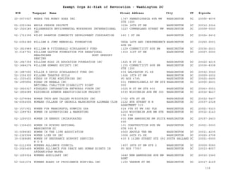 EIN Taxpayer Name Street Address City ST
Exempt Orgs At-Risk of Revocation - Washington DC
Zipcode
20-2673937 WHERE THE MONEY GOES INC 1747 PENNSYLVANIA AVE NW
STE 1000
WASHINGTON DC 20006-4636
52-2223086 WHOLE PERSON PROJECT 3224 16TH ST NW WASHINGTON DC 20010-3356
52-1526145 WILDEBEESTE ENVIORMENTAL WORKSHOPS INTERNATIONAL
INC
3227 CUMBERLAND STREET NW WASHINGTON DC 20008-0000
52-1716399 WILEY BRANTON COMMUNITY DEVELOPMENT CORPORATION 680 I ST SW WASHINGTON DC 20024-2432
52-6054389 WILLIAM A JUMP MEMORIAL FOUNDATION USDA 14TH AND INDEPENDENCE
AVE SW
WASHINGTON DC 20250-0001
52-1816969 WILLIAM B FITZGERALD SCHOLARSHIP FUND 1229 CONNECTICUT AVE NW WASHINGTON DC 20036-2601
30-0147701 WILLIAM GASTON FOUNDATION FOR BEHAVIORAL
HEALTHCARE DOST GREGORY
KEATING
1910 31ST ST NW WASHINGTON DC 20007-0000
54-1847359 WILLIAM ROSS JR EDUCATION FOUNDATION INC 1825 W ST SE WASHINGTON DC 20020-4215
52-1444274 WILLIAM SEWARD SOCIETY INC 1155 CONNECTICUT AVE NW
STE 1200
WASHINGTON DC 20036-4308
14-1887692 WILLIE R DAVIS SCHOLARSHIP FUND INC 604 GALVESTON PL SE WASHINGTON DC 20032-3540
52-1034300 WILLOWS THEATRE GUILD 1624 19TH ST NW WASHINGTON DC 20009-1602
61-1535402 WINDS OF FIRE MINISTRIES INC PO BOX 6795 WASHINGTON DC 20020-0495
54-1995856 WIRED ON WHEELS INC
NATIONAL COALITION DISABILITY RIGHT
601 PENNSYLVANIA AV NW STE
900
WASHINGTON DC 20004-2601
52-1826917 WIRELESS INFORMATION NETWORKS FORUM INC 2025 M ST NW STE 800 WASHINGTON DC 20063-0001
52-1804089 WISCONSIN AVENUE BEAUTIFICATION PROJECT 4530 WISCONSIN AVE NW 350 WASHINGTON DC 20016-4627
52-2278644 WOMAN THOU ARE CALLED MINISTRIES INC 3702 4TH ST SE WASHINGTON DC 20032-5407
54-6054506 WOMANS COLLEGE OF GEORGIA WASHINGTON ALUMNAE CLUB 2222 EYE STREET N W
APARTMENT 315
WASHINGTON DC 20037-2328
52-1571901 WOMEN FOR MEANINGFUL SUMMITS USA 624 9TH ST NW 3RD FLR WASHINGTON DC 20001-5303
52-1299763 WOMEN IN ADVERTISING & MARKETING 4200 WISCONSIN AVE NW STE
106 238
WASHINGTON DC 20016-2143
52-1206533 WOMEN IN ENERGY INCORPORATED 600 NEW HAMPSHIRE NW SUITE
600
WASHINGTON DC 20037-2403
52-1338400 WOMEN IN MINING NATIONAL
WASHINGTON DC
101 CONSTRUCTION AVE NW
STE 500 E
WASHINGTON DC 20001-0000
30-0098083 WOMEN IN THE LIFE ASSOCIATION 4560 ARGYLE TER NW WASHINGTON DC 20011-4235
52-2329994 WOMEN LIKE US INC 3008 24TH PL SE WASHINGTON DC 20020-2708
30-0368685 WOMEN OF ENDURANCE SUPPORT SERVICES
W O E
430 E 162ND STREET STE 392 SOUTH HALLAND DC 20001-0000
52-2112906 WOMENS ALLIANCE COUNCIL 1807 18TH ST NW STE 2 WASHINGTON DC 20009-5580
52-2065409 WOMENS ALLIANCE FOR PEACE AND HUMAN RIGHTS IN
AFGHANISTAN WAPHA
PO BOX 77057 WASHINGTON DC 20013-8057
52-1255914 WOMENS AUXILIARY INC 3640 NEW HAMPSHIRE AVE NW
BSMT
WASHINGTON DC 20010-1560
53-0231674 WOMENS BOARD OF PROVIDENCE HOSPITAL INC 1150 VARNUM ST NE WASHINGTON DC 20017-2149
116
 