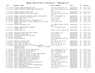 EIN Taxpayer Name Street Address City ST
Exempt Orgs At-Risk of Revocation - Washington DC
Zipcode
52-1343676 WOMENS CAMPAIGN RESEARCH FUND 734 15TH ST NW STE 500 WASHINGTON DC 20005-1040
52-1910390 WOMENS COMMUNITY DEVELOPMENT CORPORATION 3921 SOUTH CAPITAL ST S W
STE 6
WASHINGTON DC 20032-2300
31-1597918 WOMENS ECONOMIC SUMMIT INC 604 7TH ST SW WASHINGTON DC 20024-2402
52-1826604 WOMENS FEDERATION FOR WORLD PEACE 3600 NEW YORK AVE NE 3RD
FLOOR
WASHINGTON DC 20002-1947
52-0169755 WOMENS FREDERICK DOUGLASS BENEFIT ASSOCIATION 1633 11TH STREET N W WASHINGTON DC 20001-5010
52-2296554 WOMENS HIGH-TECH COALITION 410 1ST ST SE WASHINGTON DC 20003-1819
52-0994606 WOMENS LOBBY INC 1345 G ST SE WASHINGTON DC 20003-3022
52-0960597 WOMENS MEDICAL CENTER OF WASHINGTON DC PO BOX 19320 WASHINGTON DC 20036-9320
16-1780519 WOMENS MISSIONARY SOCIETY FOUNDATION OF THE AME
CHURCH INC
1134 11TH ST NW WASHINGTON DC 20001-4316
20-0384938 WOMENS PREROGATIVE INC 1730 RHODE ISLAND AVE NW
STE 712
WASHINGTON DC 20036-3115
66-0583108 WOMENS TRANSPORTATION SEMINAR
PUERTO RICO
1701 K ST NW STE 800 WASHINGTON DC 20006-0000
52-1083032 WOMENS WORK INC SUITE 203 1302 18TH ST NW WASHINGTON DC 20036-1803
52-1828883 WOODLAND TERRACE RESIDENT COUNCIL 2320 AINGER PL SE WASHINGTON DC 20020-3470
52-2063861 WOODRIDGE CIVIC FUND PO BOX 92405 WASHINGTON DC 20090-2405
52-1195374 WORK AND TECHNOLOGY INSTITUTE 1925 K ST NW WASHINGTON DC 20006-1105
36-4590907 WORKCENTER 526 1ST ST SE WASHINGTON DC 20003-2608
52-1456038 WORKING ENGLISH 1250 CONNECTICUT AVE NW
STE 800
WASHINGTON DC 20036-2620
52-1274536 WORKPLACE HEALTH FUND 815 16TH ST NW RM 301 WASHINGTON DC 20006-4101
52-6060397 WORLD AFFAIRS FORUM 1819 H ST NW WASHINGTON DC 20006-3601
13-4164220 WORLD AIDS INSTITUTE INC 1629 K ST NW STE 300 WASHINGTON DC 20006-1631
52-1384984 WORLD ASSOCIATION OF THE ALCOHOL BEVERAGE
INDUSTRIES INC METRO D C CHAPTER-
CAMERON COMMUNI
1301 K ST 250 W WASHINGTON DC 20005-0000
52-2020401 WORLD BANK-I M F STAFF JAZZ SOCIETY 1818 H ST NW RM F7P 706 WASHINGTON DC 20433-0001
52-1496584 WORLD CHILDRENS DAY FOUNDATION 4520 FESSENDEN ST NW WASHINGTON DC 20016-4066
05-0571109 WORLD CITIES ALLIANCE INC 1725 I ST NW STE 200 WASHINGTON DC 20006-2427
52-1455844 WORLD COMMUNITY AGAINST RACISM INCORPORATED 1826 R ST NW WASHINGTON DC 20009-1604
52-1789468 WORLD COMMUNITY SCHOOL OF MUSIC INC 6101 4TH ST NW WASHINGTON DC 20011-1315
74-3125270 WORLD CONSERVATION TRUST FOUNDATION 1010 PENNSYLVANIA AVE SE WASHINGTON DC 20003-2142
52-1846011 WORLD ENERGY EFFICIENCY ASSOCIATION 910 17TH ST NW STE 1010 WASHINGTON DC 20006-2623
52-2207504 WORLD ENVIRONMENTAL LAW FOUNDATION 1900 K ST NW STE 100 WASHINGTON DC 20006-1102
53-0245384 WORLD FEDERALISTS USA INC PO BOX 32280 WASHINGTON DC 20007-0580
52-9621871 WORLD FEDERATION FOR MEDICAL EDUCATION 1 DUPONT CIR NW STE 200 WASHINGTON DC 20036-1131
52-2307196 WORLD HEALTH SPECIALISTS 1110 6TH ST NW WASHINGTON DC 20001-3629
52-1863227 WORLD HOMECARE AND HOSPICE ORGANIZATION 228 7TH ST SE WASHINGTON DC 20003-4306
94-3234998 WORLD IDEA NETWORKS 1400 16TH ST NW STE 715 WASHINGTON DC 20036-2219
52-1162304 WORLD INFORMATION SERVICE ON ENERGY PO BOX 53373 WASHINGTON DC 20009-9373
117
 