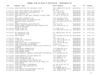EIN Taxpayer Name Street Address City ST
Exempt Orgs At-Risk of Revocation - Washington DC
Zipcode
52-1129824 WORLD INSTITUTE FOR LIMITLESS LIVING 4600 CONNECTICUT AVE NW
APT 102
WASHINGTON DC 20008-5709
52-6057611 WORLD PEACE THROUGH LAW FOUNDATION INC 839 17TH ST NW WASHINGTON DC 20006-3902
23-7401740 WORLD PSYCHIATRIC ASSOCIATION INC 1700 18TH ST NW WASHINGTON DC 20009-2508
52-1420449 WORLD SERVICES INC 1030 15TH STREET N W WASHINGTON DC 20005-1503
52-2144178 WORLD WAR II BLACK NAVY VETERANS OF GREAT LAKES
INC
707 8TH ST SE STE 200 WASHINGTON DC 20003-2862
52-2252238 WORLD WORD FOUNDATION INC 3605 VAN NESS ST NW WASHINGTON DC 20008-3130
52-9900015 WORLDWIDE PEACE DAY FOUNDATION INC 2122 CALIFORNIA ST NW WASHINGTON DC 20008-1830
52-1303560 WORLDWIDE PEACE FOUNDATION
WORL
4200 WISCONSIN AVE NW STE
106
WASHINGTON DC 20016-2143
52-2254116 WORMLEY NEIGHBORS ASSOCIATION INC 3320 N ST NW WASHINGTON DC 20007-2807
52-1149300 WORTHY WOMENS INTERDISCIPLINARY RESEARCH AND
TRAINING INSTITUTE
3000 CONN AVE NW 138 WASHINGTON DC 20008-2549
52-2316308 WRITER S WAY INC 713 14TH ST SE WASHINGTON DC 20003-3014
01-0554734 XTREME SOUNDS INC 1436 MERIDIAN PL NW LL 1A WASHINGTON DC 20010-0000
20-4095199 XXL MOTORCYCLE CLUB
XXL MOTORCYCLE CLUB
611 PENNSYLVANIA AVE STE
115
WASHINGTON DC 20003-4303
52-1097386 YACHT MUSEUM 1010 WISCONSIN AVE NW STE
900
WASHINGTON DC 20007-3673
33-0997253 YAYAHS INC 7615 16TH ST NW WASHINGTON DC 20012-1405
31-1486119 Y-CARE 2000 FOUNDATION 1112 16TH ST NW STE 720 WASHINGTON DC 20036-4824
52-0816692 YES/ACTT INC 1438 36TH ST NW WASHINGTON DC 20007-2605
75-3060136 YOUNG ADULT CORPS OF WASHINGTON DC 2504 14TH ST NE STE 2 WASHINGTON DC 20018-1960
52-1303671 YOUNG DILLINGERS INCORPORATED PO BOX 9336 WASHINGTON DC 20005-0836
52-6051360 YOUNG LADIES PROTECTIVE LEAGUE OF THE DISTRICT OF
COLUMBIA
1631 11TH STREET N W WASHINGTON DC 20001-5010
52-1370908 YOUNG PEOPLE COMMUNICATING 3118 WESTOVER DR SE WASHINGTON DC 20020-3720
13-3872746 YOUNG READERS NETWORK INC 549 BRUMMEL CT NW WASHINGTON DC 20012-1854
23-7135846 YOUNG WOMENS LEAGUE PO BOX 8753 WASHINGTON DC 20011-8753
31-1542721 YOUNGS MEMORIAL COMMUNITY DEVELOPMENT CORPORATION 2490 ALABAMA AVE SE WASHINGTON DC 20020-2740
52-0019025 YOUNGS MEMORIAL DAY CARE CENTER INC 2490 ALABAMA AVE SE WASHINGTON DC 20020-2740
30-0368296 YOUTH BEATING THE ODDS 3731 HORNER PL SE WASHINGTON DC 20032-2478
52-0891630 YOUTH CITIZENSHIP FUND INC 2317 M ST N W WASHINGTON DC 20037-1418
52-0821395 YOUTH COUNCILS ON CIVIC AFFAIRS INC 2025 EYE STREET N W WASHINGTON DC 20006-1903
23-7394362 YOUTH DEVELOPMENT CENTER FOR SAINT FRANCIS DE
SALES CHURCH
2953 MILLS AVE NE WASHINGTON DC 20018-2542
52-1224711 YOUTH FOR ENERGY INDEPENDENCE 415 2ND ST NE STE 100 WASHINGTON DC 20002-4900
42-1583210 YOUTH GROUP AND ASSOCIATES INC 920 K ST NE WASHINGTON DC 20002-3724
20-4659304 YOUTH NOW 814 ALABAMA AVE SE WASHINGTON DC 20032-4245
20-3832739 YOUTH SERVICE AND DEVELOPMENT CORPS INC 2909 PENNSYLVANIA AVE SE WASHINGTON DC 20020-3836
52-2046179 YOUTH SERVICE INTERNATIONAL 3024 TILDEN ST NW WASHINGTON DC 20008-3020
118
 
