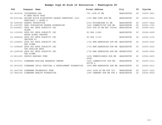 EIN Taxpayer Name Street Address City ST
Exempt Orgs At-Risk of Revocation - Washington DC
Zipcode
52-1834704 YOUTHSERVE USA
W DEAN SMITH PRES
725 12TH ST NW WASHINGTON DC 20005-3901
98-6001262 ZAIDAN HOJIN BISEIBUTSU KAGAKU KENKYUKAI 1423
KAMIOSAKI 3 CHOME S
1750 NEW YORK AVE NW WASHINGTON DC 20006-5301
94-3090380 ZAKROS PRODUCTION 2332 HUIDEKOPER PL NW WASHINGTON DC 20007-1824
52-1067907 ZERO POPULATION GROWTH FOUNDATION 1346 CONNECTICUT AVE NW WASHINGTON DC 20036-1702
52-6069651 ZETA PHI BETA SORORITY INC
ALPHA
2400 6TH ST NW MSC 590481 WASHINGTON DC 20059-0001
52-1152590 ZETA PHI BETA SORORITY INC
KAPPA ALPHA CHAPTER
PO BOX 11499 WASHINGTON DC 20008-0699
52-1848244 ZETA PHI BETA SORORITY INC
OMICRON PI
PO BOX 71335 WASHINGTON DC 20024-1335
65-1298803 ZETA PHI BETA SORORITY INC
RHO SIGMA
1734 NEW HAMPSHIRE AVE NW WASHINGTON DC 20009-2526
33-1058498 ZETA PHI BETA SORORITY INC
TAU EPSILON ZETA
1734 NEW HAMPSHIRE AVE NW WASHINGTON DC 20009-2526
65-1298798 ZETA PHI BETA SORORITY INC
TAU SIGMA
1734 NEW HAMPSHIRE AVE NW WASHNIGTON DC 20009-2526
33-0811283 ZEVNIK-HARVARD FUND 1299 PENNSYLVANIA AVE NW
960E
WASHINGTON DC 20004-2400
52-1575313 ZIMBABWE AFRICAN RESEARCH CENTER 1605 CONNECTICUT AVE NW-
SUITE 4
WASHINGTON DC 20009-1013
52-1835725 ZIMBABWE CHILD SURVIVAL & DEVELOPMENT FOUNDATION 1608 NEW HAMPSHIRE AVE NW WASHINGTON DC 20009-2512
52-1401748 ZIMBABWE FRIENDSHIP FUND 1250 24TH ST NW STE 700 WASHINGTON DC 20037-1222
22-3862158 ZIMBABWE HEALTH FOUNDATION 1090 VERMONT AVE NW STE 4 WASHINGTON DC 20005-4905
119
 