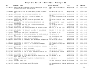EIN Taxpayer Name Street Address City ST
Exempt Orgs At-Risk of Revocation - Washington DC
Zipcode
52-1187512 ASSOCIATED BUILDERS AND CONTRACTORS CREDET UNION
ABC-MARYLAND NAT L CREDIT UNION
444 N CAPITOL ST NW STE
409
WASHINGTON DC 20001-1557
23-7099884 ASSOCIATES OF THE NATIONAL AGRICULTURAL LIBRARY
INC
1629 K ST NW STE 1100 WASHINGTON DC 20006-1640
52-1349525 ASSOCIATION FOR ALCOHOLISM AWARENESS INC 1050 CONNECTICUT AVE NW
STE 300
WASHINGTON DC 20036-5338
52-1240563 ASSOCIATION FOR EQUAL ACCESS TO NATURAL GAS
MARKETS AND SUPPLIES
1300 19TH STREET NW SUITE
210
WASHINGTON DC 20036-1609
52-1620293 ASSOCIATION FOR PROVIDERS OF EMPLOYMENT AND
TRAINING INC
1129 20TH STREET N W STE
204
WASHINGTON DC 20036-3403
52-1285941 ASSOCIATION FOR PUERTO RICANS IN SCIENCE AND
ENGINEERING
1333 H STREET N W AAAS
ROOM 1103
WASHINGTON DC 20005-4707
52-1790082 ASSOCIATION FOR SAFE AND ACCESSIBLE PRODUCTS 1331 H ST NW STE 1000 WASHINGTON DC 20005-4745
52-1238772 ASSOCIATION FOR SAILING 1716 N ST NW WASHINGTON DC 20036-2907
52-1727888 ASSOCIATION FOR THE ADVANCEMENT OF INJORY CONTROL 888 17TH ST NW STE 1000 WASHINGTON DC 20006-3305
52-1638328 ASSOCIATION FOR THE SAFE HANDLING OF BIOMEDICAL
WASTES
655 15TH ST NW STE 1100 WASHINGTON DC 20005-5701
52-1119672 ASSOCIATION FOR WORKPLACE DEMOCRACY 1414 SPRING RD NW WASHINGTON DC 20010-1236
52-1273590 ASSOCIATION OF AFRICAN PHYSICIANS IN NORTH AMERICA
INC
5701 16TH ST NW WASHINGTON DC 20011-6811
52-1644604 ASSOCIATION OF BLACK AMERICAN AMBASSADORS 1624 CRESCENT PL NW WASHINGTON DC 20009-4004
52-1074329 ASSOCIATION OF BLACK ANTHROPOLOGISTS 929 E STREET N W WASHINGTON DC 20005-0000
04-3648036 ASSOCIATION OF CONSUMERS AND TAX PAYERS FOUNDATION 1920 L ST NW STE 200 WASHINGTON DC 20036-5036
04-3648053 ASSOCIATION OF CONSUMERS AND TAXPAYERS 1920 L ST NW STE 200 WASHINGTON DC 20036-5036
52-1404698 ASSOCIATION OF DISTRICT OF COLUMBIA GOVERNMENT
PHARMACISTS
1000 CONNECTICUT AVE NW
STE 1300
WASHINGTON DC 20036-5325
52-1396687 ASSOCIATION OF LEGAL INFORMATION SYSTEMS MANAGERS
INC
PO BOX 34651 WASHINGTON DC 20043-4651
52-1047455 ASSOCIATION OF MEDIA PRODUCERS 1707 L ST NW WASHINGTON DC 20036-4201
52-1371642 ASSOCIATION OF RETIRED RAILROAD WORKERS 1629 K ST NW STE 1000 WASHINGTON DC 20006-1639
54-6071165 ASSOCIATION OF THE US NAVAL ACADEMY CLASS OF 1935 15TH & NEW YORK AVENUE WASHINGTON DC 20005-0000
52-1078516 ASSOCIATION OF URBAN UNIVERSITIES 1255 23RD ST WASHINGTON DC 20037-1125
13-6217065 ASSOCIATION ON THIRD WORLD AFFAIRS ASSOCIATION FOR
THIRD WORLD AFFAIR
3114 RODMAN ST NW WASHINGTON DC 20008-3111
52-1143357 ASTAG ADDITIONAL STIMULATION FOR TALENTED AND
GIFTED
PO BOX 28409 WASHINGTON DC 20038-8409
52-1258275 ATHLETES CORPS INC 1708 NEW HAMPSHIRE AVE NW WASHINGTON DC 20009-2502
04-2731172 ATLANTIC NUTRITIONAL ASSOCIATION INC 1301 MASSACHUSETTS AVE NW
APT 703
WASHINGTON DC 20005-4123
14
 