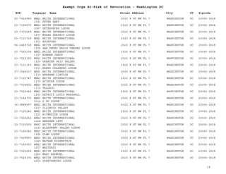 EIN Taxpayer Name Street Address City ST
Exempt Orgs At-Risk of Revocation - Washington DC
Zipcode
23-7524989 BNAI BRITH INTERNATIONAL
1001 PETER HART
2020 K ST NW FL 7 WASHINGTON DC 20006-1828
23-7130270 BNAI BRITH INTERNATIONAL
1067 PETERSBURG LODGE
2020 K ST NW FL 7 WASHINGTON DC 20006-1828
23-7372569 BNAI BRITH INTERNATIONAL
1077 MOSES SHAPRIO LODGE
2020 K ST NW FL 7 WASHINGTON DC 20006-1828
23-7133729 BNAI BRITH INTERNATIONAL
1101 ROCKFORD
2020 K ST NW FL 7 WASHINGTON DC 20006-1828
94-2469718 BNAI BRITH INTERNATIONAL
1106 SAN PEDRO PALOS VERDES LODGE
2020 K ST NW FL 7 WASHINGTON DC 20006-1828
23-7525234 BNAI BRITH INTERNATIONAL
1107 NORMAN CABOT
2020 K ST NW FL 7 WASHINGTON DC 20006-1828
23-7525155 BNAI BRITH INTERNATIONAL
1125 GREATER OHIO VALLEY
2020 K ST NW FL 7 WASHINGTON DC 20006-1828
23-7131163 BNAI BRITH INTERNATIONAL
1131 HARRY GOLDBERG LODGE
2020 K ST NW FL 7 WASHINGTON DC 20006-1828
37-1044217 BNAI BRITH INTERNATIONAL
1133 ABRAHAM LINCOLN
2020 K ST NW FL 7 WASHINGTON DC 20006-1828
23-7132747 BNAI BRITH INTERNATIONAL
1170 SPINOZA LODGE
2020 K ST NW FL 7 WASHINGTON DC 20006-1828
23-7524802 BNAI BRITH INTERNATIONAL
1172 VALLEJO
2020 K ST NW FL 7 WASHINGTON DC 20006-1828
23-7525060 BNAI BRITH INTERNATIONAL
1203 DETROIT LOUIS MARSHALL
2020 K ST NW FL 7 WASHINGTON DC 20006-1828
23-7124775 BNAI BRITH INTERNATIONAL
1214 S SD LODGE
2020 K ST NW FL 7 WASHINGTON DC 20006-1828
36-2888697 BNAI BRITH INTERNATIONAL
1217 ILLINOIS VALLEY
2020 K ST NW FL 7 WASHINGTON DC 20006-1828
23-7125242 BNAI BRITH INTERNATIONAL
1221 RIVERSIDE LODGE
2020 K ST NW FL 7 WASHINGTON DC 20006-1828
23-7525262 BNAI BRITH INTERNATIONAL
1226 ABRAHAM LEVY
2020 K ST NW FL 7 WASHINGTON DC 20006-1828
23-7130550 BNAI BRITH INTERNATIONAL
1233 ALLEGHENY VALLEY LODGE
2020 K ST NW FL 7 WASHINGTON DC 20006-1828
23-7146042 BNAI BRITH INTERNATIONAL
1246 OLAM LODGE
2020 K ST NW FL 7 WASHINGTON DC 20006-1828
23-7438893 BNAI BRITH INTERNATIONAL
1249 NATHAN ROSENSTEIN
2020 K ST NW FL 7 WASHINGTON DC 20006-1828
23-7145503 BNAI BRITH INTERNATIONAL
1257 WESTERLY
2020 K ST NW FL 7 WASHINGTON DC 20006-1828
23-7525409 BNAI BRITH INTERNATIONAL
1260 MARC BAUMOEL
2020 K ST NW FL 7 WASHINGTON DC 20006-1828
23-7525375 BNAI BRITH INTERNATIONAL
1264 SPARTANBURG LODGE
2020 K ST NW FL 7 WASHINGTON DC 20006-1828
18
 