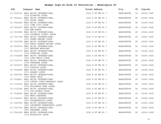 EIN Taxpayer Name Street Address City ST
Exempt Orgs At-Risk of Revocation - Washington DC
Zipcode
23-7226763 BNAI BRITH INTERNATIONAL
1318 PLYMOUTH LODGE
2020 K ST NW FL 7 WASHINGTON DC 20006-1828
23-7525413 BNAI BRITH INTERNATIONAL
1383 GOOSE CREEK
2020 K ST NW FL 7 WASHINGTON DC 20006-1828
23-7524985 BNAI BRITH INTERNATIONAL
1410 IOWA CITY LODGE
2020 K ST NW FL 7 WASHINGTON DC 20006-1828
23-7525057 BNAI BRITH INTERNATIONAL
1428 ANN ARBOR
2020 K ST NW FL 7 WASHINGTON DC 20006-1828
23-7525089 BNAI BRITH INTERNATIONAL
1435 COLUMBIA COUNTY LODGE
2020 K ST NW FL 7 WASHINGTON DC 20006-1828
23-7147158 BNAI BRITH INTERNATIONAL
1437 GLENN ZERDEN LODGE
2020 K ST NW FL 7 WASHINGTON DC 20006-1828
23-7226768 BNAI BRITH INTERNATIONAL
1491 ATHOL ORANGE ERVING LODGE
2020 K ST NW FL 7 WASHINGTON DC 20006-1828
23-7525014 BNAI BRITH INTERNATIONAL
1507 WESTERN MARYLAND
2020 K ST NW FL 7 WASHINGTON DC 20006-1828
23-7226772 BNAI BRITH INTERNATIONAL
1510 STERLING LODGE
2020 K ST NW FL 7 WASHINGTON DC 20006-1828
23-7145489 BNAI BRITH INTERNATIONAL
1551 LONG BEACH LODGE
2020 K ST NW FL 7 WASHINGTON DC 20006-1828
23-7124776 BNAI BRITH INTERNATIONAL
1556 SUBURBAN LODGE
2020 K ST NW FL 7 WASHINGTON DC 20006-1828
23-7409791 BNAI BRITH INTERNATIONAL
1570 KINSTON LODGE
2020 K ST NW FL 7 WASHINGTON DC 20006-1828
23-7524848 BNAI BRITH INTERNATIONAL
1571 ALBANY LODGE
2020 K ST NW FL 7 WASHINGTON DC 20006-1828
23-7226780 BNAI BRITH INTERNATIONAL
1630 GREAT NECK
2020 K ST NW FL 7 WASHINGTON DC 20006-1828
23-7524811 BNAI BRITH INTERNATIONAL
1670 CONTRA COSTA-BERKELEY LODGE
2020 K ST NW FL 7 WASHINGTON DC 20006-1828
23-7132014 BNAI BRITH INTERNATIONAL
1676 HOLLYWOOD PARK LODGE
2020 K ST NW FL 7 WASHINGTON DC 20006-1828
23-7132744 BNAI BRITH INTERNATIONAL
1771 LOS ALAMOS LODGE
2020 K ST NW FL 7 WASHINGTON DC 20006-1828
23-7524685 BNAI BRITH INTERNATIONAL
1802 WEST SUBURBAN
2020 K ST NW FL 7 WASHINGTON DC 20006-1828
23-7145493 BNAI BRITH INTERNATIONAL
1833 POUGHKEEPSIE LODGE
2020 K ST NW FL 7 WASHINGTON DC 20006-1828
23-7226786 BNAI BRITH INTERNATIONAL
1843 LARCHMONT-MAMARONECK LODGE
2020 K ST NW FL 7 WASHINGTON DC 20006-1828
23-7327781 BNAI BRITH INTERNATIONAL
1855 GARDENER LODGE
2020 K ST NW FL 7 WASHINGTON DC 20006-1828
23-7525199 BNAI BRITH INTERNATIONAL
1910 EXCELSIOR LODGE
2020 K ST NW FL 7 WASHINGTON DC 20006-1828
19
 