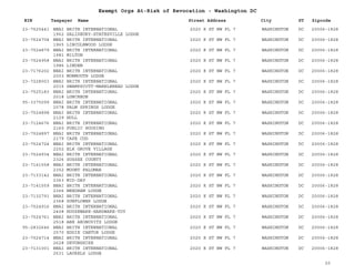 EIN Taxpayer Name Street Address City ST
Exempt Orgs At-Risk of Revocation - Washington DC
Zipcode
23-7525441 BNAI BRITH INTERNATIONAL
1962 SALISBURY-STATESVILLE LODGE
2020 K ST NW FL 7 WASHINGTON DC 20006-1828
23-7524704 BNAI BRITH INTERNATIONAL
1965 LINCOLNWOOD LODGE
2020 K ST NW FL 7 WASHINGTON DC 20006-1828
23-7524879 BNAI BRITH INTERNATIONAL
1981 MILTON
2020 K ST NW FL 7 WASHINGTON DC 20006-1828
23-7524958 BNAI BRITH INTERNATIONAL
1986 LINDEN
2020 K ST NW FL 7 WASHINGTON DC 20006-1828
23-7176202 BNAI BRITH INTERNATIONAL
2003 MONMOUTH LODGE
2020 K ST NW FL 7 WASHINGTON DC 20006-1828
23-7228003 BNAI BRITH INTERNATIONAL
2015 SWAMPSCOTT-MARBLEHEAD LODGE
2020 K ST NW FL 7 WASHINGTON DC 20006-1828
23-7525183 BNAI BRITH INTERNATIONAL
2018 LUNCHEON
2020 K ST NW FL 7 WASHINGTON DC 20006-1828
95-3375099 BNAI BRITH INTERNATIONAL
2078 PALM SPRINGS LODGE
2020 K ST NW FL 7 WASHINGTON DC 20006-1828
23-7524898 BNAI BRITH INTERNATIONAL
2129 HULL
2020 K ST NW FL 7 WASHINGTON DC 20006-1828
23-7124676 BNAI BRITH INTERNATIONAL
2160 PUBLIC HOUSING
2020 K ST NW FL 7 WASHINGTON DC 20006-1828
23-7524897 BNAI BRITH INTERNATIONAL
2179 CAPE COD
2020 K ST NW FL 7 WASHINGTON DC 20006-1828
23-7524724 BNAI BRITH INTERNATIONAL
2202 ELK GROVE VILLAGE
2020 K ST NW FL 7 WASHINGTON DC 20006-1828
23-7524934 BNAI BRITH INTERNATIONAL
2326 SUSSEX COUNTY
2020 K ST NW FL 7 WASHINGTON DC 20006-1828
23-7141558 BNAI BRITH INTERNATIONAL
2352 MOUNT PALOMAR
2020 K ST NW FL 7 WASHINGTON DC 20006-1828
23-7133142 BNAI BRITH INTERNATIONAL
2363 MID-DAY
2020 K ST NW FL 7 WASHINGTON DC 20006-1828
23-7141559 BNAI BRITH INTERNATIONAL
2366 NEEDHAM LODGE
2020 K ST NW FL 7 WASHINGTON DC 20006-1828
23-7132791 BNAI BRITH INTERNATIONAL
2368 SUNFLOWER LODGE
2020 K ST NW FL 7 WASHINGTON DC 20006-1828
23-7524916 BNAI BRITH INTERNATIONAL
2408 HOUSEWARE-HARDWARE-TOY
2020 K ST NW FL 7 WASHINGTON DC 20006-1828
23-7524761 BNAI BRITH INTERNATIONAL
2518 ABE ARONOVITZ LODGE
2020 K ST NW FL 7 WASHINGTON DC 20006-1828
95-2832646 BNAI BRITH INTERNATIONAL
2570 EDDIE CANTOR LODGE
2020 K ST NW FL 7 WASHINGTON DC 20006-1828
23-7524714 BNAI BRITH INTERNATIONAL
2628 DEVONSHIRE
2020 K ST NW FL 7 WASHINGTON DC 20006-1828
23-7131001 BNAI BRITH INTERNATIONAL
2631 LAURELS LODGE
2020 K ST NW FL 7 WASHINGTON DC 20006-1828
20
 