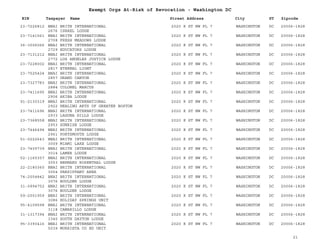 EIN Taxpayer Name Street Address City ST
Exempt Orgs At-Risk of Revocation - Washington DC
Zipcode
23-7226812 BNAI BRITH INTERNATIONAL
2676 ISRAEL LODGE
2020 K ST NW FL 7 WASHINGTON DC 20006-1828
23-7141561 BNAI BRITH INTERNATIONAL
2708 FRESH MEADOWS LODGE
2020 K ST NW FL 7 WASHINGTON DC 20006-1828
36-3006066 BNAI BRITH INTERNATIONAL
2729 EDUCATORS LODGE
2020 K ST NW FL 7 WASHINGTON DC 20006-1828
23-7131212 BNAI BRITH INTERNATIONAL
2772 LOS ANGELES JUSTICE LODGE
2020 K ST NW FL 7 WASHINGTON DC 20006-1828
23-7228002 BNAI BRITH INTERNATIONAL
2817 ETERNAL LIGHT
2020 K ST NW FL 7 WASHINGTON DC 20006-1828
23-7525424 BNAI BRITH INTERNATIONAL
2857 GRAND CANYON
2020 K ST NW FL 7 WASHINGTON DC 20006-1828
23-7327783 BNAI BRITH INTERNATIONAL
2884 COLONEL MARCUS
2020 K ST NW FL 7 WASHINGTON DC 20006-1828
23-7411695 BNAI BRITH INTERNATIONAL
2906 AKIBA LODGE
2020 K ST NW FL 7 WASHINGTON DC 20006-1828
91-2130319 BNAI BRITH INTERNATIONAL
2922 HEALING ARTS OF GREATER BOSTON
2020 K ST NW FL 7 WASHINGTON DC 20006-1828
23-7411696 BNAI BRITH INTERNATIONAL
2933 LAGUNA HILLS LODGE
2020 K ST NW FL 7 WASHINGTON DC 20006-1828
23-7368558 BNAI BRITH INTERNATIONAL
2953 SUNRISE LODGE
2020 K ST NW FL 7 WASHINGTON DC 20006-1828
23-7446494 BNAI BRITH INTERNATIONAL
2961 PORTSMOUTH LODGE
2020 K ST NW FL 7 WASHINGTON DC 20006-1828
51-0222643 BNAI BRITH INTERNATIONAL
3009 MIAMI LAKE LODGE
2020 K ST NW FL 7 WASHINGTON DC 20006-1828
23-7409739 BNAI BRITH INTERNATIONAL
3014 LAMER LODGE
2020 K ST NW FL 7 WASHINGTON DC 20006-1828
52-1165357 BNAI BRITH INTERNATIONAL
3053 BERNARD ROSENTHAL LODGE
2020 K ST NW FL 7 WASHINGTON DC 20006-1828
22-2180360 BNAI BRITH INTERNATIONAL
3054 PARSIPPANY AREA
2020 K ST NW FL 7 WASHINGTON DC 20006-1828
74-2054842 BNAI BRITH INTERNATIONAL
3076 BOULDER LODGE
2020 K ST NW FL 7 WASHINGTON DC 20006-1828
31-0994752 BNAI BRITH INTERNATIONAL
3076 BOULDER LODGE
2020 K ST NW FL 7 WASHINGTON DC 20006-1828
59-2001959 BNAI BRITH INTERNATIONAL
3086 HOLIDAY SPRINGS UNIT
2020 K ST NW FL 7 WASHINGTON DC 20006-1828
95-4109598 BNAI BRITH INTERNATIONAL
3118 CAMARILLO LODGE
2020 K ST NW FL 7 WASHINGTON DC 20006-1828
31-1317394 BNAI BRITH INTERNATIONAL
3340 SOUTH DAYTON LODGE
2020 K ST NW FL 7 WASHINGTON DC 20006-1828
95-3393416 BNAI BRITH INTERNATIONAL
5039 MURRIETA CO ED UNIT
2020 K ST NW FL 7 WASHINGTON DC 20006-1828
21
 
