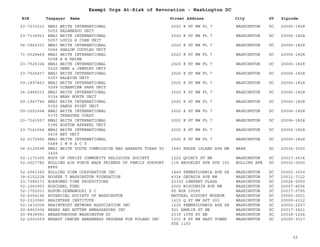 EIN Taxpayer Name Street Address City ST
Exempt Orgs At-Risk of Revocation - Washington DC
Zipcode
23-7233231 BNAI BRITH INTERNATIONAL
5052 KALAMAZOO UNIT
2020 K ST NW FL 7 WASHINGTON DC 20006-1828
23-7136921 BNAI BRITH INTERNATIONAL
5057 LOUIS H COHN UNIT
2020 K ST NW FL 7 WASHINGTON DC 20006-1828
06-0962301 BNAI BRITH INTERNATIONAL
5066 SHALOM COUPLES UNIT
2020 K ST NW FL 7 WASHINGTON DC 20006-1828
71-0528469 BNAI BRITH INTERNATIONAL
5098 A B RHINE
2020 K ST NW FL 7 WASHINGTON DC 20006-1828
23-7525324 BNAI BRITH INTERNATIONAL
5225 GEMS & JEWELRY UNIT
2020 K ST NW FL 7 WASHINGTON DC 20006-1828
23-7525437 BNAI BRITH INTERNATIONAL
5257 RALEIGH UNIT
2020 K ST NW FL 7 WASHINGTON DC 20006-1828
59-1897463 BNAI BRITH INTERNATIONAL
5299 OCEANVIEW PARK UNIT
2020 K ST NW FL 7 WASHINGTON DC 20006-1828
36-2966533 BNAI BRITH INTERNATIONAL
5334 NEAR NORTH UNIT
2020 K ST NW FL 7 WASHINGTON DC 20006-1828
59-1947746 BNAI BRITH INTERNATIONAL
5352 SANDS POINT UNIT
2020 K ST NW FL 7 WASHINGTON DC 20006-1828
59-2001694 BNAI BRITH INTERNATIONAL
5370 TREASURE COAST
2020 K ST NW FL 7 WASHINGTON DC 20006-1828
23-7141557 BNAI BRITH INTERNATIONAL
5396 BOSTON APPAREL UNIT
2020 K ST NW FL 7 WASHINGTON DC 20006-1828
23-7141554 BNAI BRITH INTERNATIONAL
5430 BET UNIT
2020 K ST NW FL 7 WASHINGTON DC 20006-1828
52-2172992 BNAI BRITH INTERNATIONAL
5489 I M P A C T
2020 K ST NW FL 7 WASHINGTON DC 20006-1828
04-6129598 BNAI BRITH YOUTH COMMISSION BBG AHARATH TORAH YO
1426
1640 RHODE ISLAND AVE NW WASH DC 20036-3200
52-1173305 BODY OF CHRIST COMMUNITY RELIGIOUS SOCIETY 1222 QUINCY ST NE WASHINGTON DC 20017-2634
52-2027782 BOLLING AIR FORCE BASE FRIENDS OF FAMILY SUPPORT
BFFS
118 BROOKLEY AVE STE 100 BOLLING AFB DC 20032-0000
52-2061360 BOLLING VIEW CORPORATION INC 1449 PENNSYLVANIA AVE SE WASHINGTON DC 20003-3030
38-6152228 BOOKER T WASHINGTON FOUNDATION 4324 GEORGIA AVE NW WASHINGTON DC 20011-7122
23-7389171 BORROWED TIME PRODUCTIONS 23330 LENFANT PLAZA WASHINGTON DC 20024-0000
52-1043903 BOSCOBEL FUND 2500 WISCONSIN AVE NW WASHINGTON DC 20007-4504
52-1752931 BOSUM-DZEMAWODZI D C PO BOX 29595 WASHINGTON DC 20017-0795
52-6054196 BOTANICAL SOCIETY OF WASHINGTON NATURAL HISTORY MUSEUM WASHINGTON DC 20560-0001
52-2310060 BRAINTREE INSTITUTE 1615 Q ST NW APT 203 WASHINGTON DC 20009-6312
52-1432004 BRAINTRUST NETWORK ASSOCIATION INC 1225 PENNSYLVANIA AVE SE WASHINGTON DC 20003-2227
20-4901506 BREAD AND BUTTER AMBASSADORS INC 921 HAMLIN ST NE WASHINGTON DC 20017-3421
20-8938993 BREAKTHROUGH WASHINGTON DC 2339 15TH ST NE WASHINGTON DC 20018-1224
52-2001659 BREAST CANCER AWARENESS PROGRAM FOR POLAND INC 1301 K ST NW EAST TOWER
STE 1100
WASHINGTON DC 20005-3317
22
 