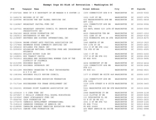 EIN Taxpayer Name Street Address City ST
Exempt Orgs At-Risk of Revocation - Washington DC
Zipcode
37-6047246 BRHD OF R R SHOPCRAFT OF AM WABASH R R SYSTEM 13 1000 CONNECTICUT AVE N W WASHINGTON DC 20036-5302
31-1492176 BRIDGES OF DC INC 1532 31ST ST NW WASHINGTON DC 20007-3074
20-2299386 BRIDGING THE GAP GLOBAL SERVICES INC 400 MASSACHUSETTS AVE NW
APT 1322
WASHINGTON DC 20001-6818
52-1140847 BROADCAST CAPITAL FUND INC 1001 CONNECTICUT AVE NW
STE 705
WASHINGTON DC 20036-5554
52-1267001 BROADCAST INDUSTRY COUNCIL TO IMPROVE AMERICAN
PRODUCTIVITY INC
320 NATL PRESS 529 14TH ST
NW
WASHINGTON DC 20045-0000
04-3541260 BROOK HOUSE FOUNDATION INC 4625 CHARLESTON TER NW WASHINGTON DC 20007-1912
52-1920613 BROTHERHOOD OF MEN INC 3501 22ND ST SE WASHINGTON DC 20020-6152
52-2158987 BROTHERS AND SISTERS INTERNATIONAL INC 3536 MINNESOTA AVE SE STE
200
WASHINGTON DC 20019-8270
52-1720604 BROWN STREET ARTS FESTIVAL ASSOCIATION INC 1640 NEWTON ST NW WASHINGTON DC 20010-1815
52-1737864 BROWNSON HOUSE COMMUNITY SERVICES INC 509 11TH ST SE WASHINGTON DC 20003-2831
52-1854632 BUILDERS FOR PEACE INC 1511 K ST NW STE 1042 WASHINGTON DC 20005-1403
53-0200930 BULGARIAN NATIONAL COMMITTEE FREE AND INDEPENDENT
BULGARIA
724 9TH ST NW WASHINGTON DC 20001-4505
52-1846253 BULLDOG HOCKEY CLUB INC 1243 C ST SE WASHINGTON DC 20003-2202
52-1328931 BUS TRANSIT CAUCUS 1707 H ST NW STE 500 WASHINGTON DC 20006-3919
23-7432913 BUSINESS AND PROFESSIONAL WOMENS CLUB OF THE
DISTRICT OF COLUMBIA
PO BOX 9695 WASHINGTON DC 20016-9695
52-2131995 BUSINESS BASICS 4434 DAVENPORT ST NW WASHINGTON DC 20016-4414
52-2038718 BUSINESS INTERFACE INC 1250 CONNECTICUT AVE NW
STE 610
WASHINGTON DC 20036-2626
52-1611289 BUSINESS ORGANIZED TO HELP INCORPORATED
B O T H INC
PO BOX 621 WASHINGTON DC 20044-0621
52-1381664 BUSINESS POLICY REVIEW COUNCIL 1377 K STREET NW SUITE 849 WASHINGTON DC 20005-3307
52-1809551 BUSINESS-HIGHER EDUCATION FEDERATION 1140 CONNECTICUT AVE NW
STE 1200
WASHINGTON DC 20036-4003
23-7317148 BUSINESSMEN FOR URBAN DEVELOPMENT INC 1129 20TH STREET N W SUITE
200
WASHINGTON DC 20036-3403
52-1522301 BUZZARD POINT PLANNING ASSOCIATION INC 5301 WASHINGTON AVE NW STE
300
WASHINGTON DC 20015-0000
52-1039218 C G JUNG FUND INC 2948 BRANDYWINE ST NW WASHINGTON DC 20008-2138
52-2072827 C PHILLIP JOHNSON FULL GOSPEL MINISTRIES 1119 CLIFTON ST NW WASHINGTON DC 20009-5206
52-1219060 CABSC SCHOLARSHIP FUND INC 131 DUDDINGTON PL SE WASHINGTON DC 20003-2610
77-0646756 CAIR FOUNDATION INC 50 E ST SE RM 301 WASHINGTON DC 20003-2620
52-1772579 CAMBODIA DEVELOPMENT INTERNATIONAL 2001 S ST NW STE 740 WASHINGTON DC 20009-1165
75-3183219 CAMEROON CONGRESS OF AMERICA INC PO BOX 77302 WASHINGTON DC 20013-8302
52-2198990 CAMPAIGN AGAINST GENOCIDE EDUCATION FUND INC PO BOX 50489 WASHINGTON DC 20091-0489
52-4347015 CANCER CURE FOUNDATION INC 400 WEST SERVICE RD SUITE
307
WASHINGTON DC 20041-9998
23
 