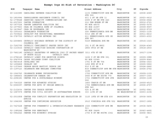 EIN Taxpayer Name Street Address City ST
Exempt Orgs At-Risk of Revocation - Washington DC
Zipcode
20-1163080 CAROLINAS DEFENSE COALITION INC 1133 CONNECTICUT AVE NW
STE 500
WASHINGTON DC 20036-4360
52-1903996 CARROLLSBURG RESIDENCE COUNCIL INC 411 L ST SE STE 11 WASHINGTON DC 20003-6412
52-1778548 CARRYING CAPACITY COMMUNICATIONS INC 2000 P ST NW STE 240 WASHINGTON DC 20036-6924
52-2037253 CARTER FOUNDATION 212 VAN BUREN ST NW WASHINGTON DC 20012-2721
52-1977324 CARVER LANGSTON COALITION INC PO BOX 48370 WASHINGTON DC 20002-0370
52-1577663 CASA DE COLOMBIA HOME OF COLOMBIA PO BOX 21597 WASHINGTON DC 20009-9597
52-1419447 CASA DE ESPERANZA INC PO BOX 43719 WASHINGTON DC 20010-9719
52-1591433 CASABLANCA FOUNDATION 200 PENNSYLVANIA AVE NW WASHINGTON DC 20003-1105
23-7039422 CATALYST FOR EDUCATIONAL AWARENESS 5310 2ND ST NW WASHINGTON DC 20011-6612
04-3787750 CATHOLIC ACTION NETWORK INC 611 PENNSYLVANIA AVE SE
STE 287
WASHINGTON DC 20003-4303
52-2059800 CATHOLIC BUSINESS NETWORK OF THE DISTRICT OF
COLUMBIA INC
5229 NEBRASKA AVE NW WASHINGTON DC 20015-1323
23-7262799 CATHOLIC CHARISMATIC PRAYER GROUP INC 101 G ST SW A802 WASHINGTON DC 20024-4340
52-1133530 CATHOLIC CHARITIES HOUSING CORPORATION OF
WASHINGTON DC
2800 OTIS ST NE WASHINGTON DC 20018-2930
23-7441180 CATHOLIC DAUGHTERS OF AMERICA 1560 CT SACRED HEART
OF NORTH HILLS CATHOLIC DAUG
3211 4TH ST NE WASHINGTON DC 20017-1104
13-2796145 CATHOLIC LOBBY FOR ABORTION RIGHTS 1436 U ST NW STE 301 WASHINGTON DC 20009-3988
52-2047974 CAUSE CHILDREN COUNT COALITION PO BOX 53045 WASHINGTON DC 20009-9045
52-0803618 CAVALIERS INC 1701 K ST NW 706 WASHINGTON DC 20006-1503
52-1255868 CAVALRY INC 1250 EYE ST N W WASHINGTON DC 20005-3922
52-1107450 CEDRON BROOK BAPTIST CHURCH INC 612 G ST SW WASHINGTON DC 20024-2440
20-1197123 CELEBRATE NEW ENGLAND COMMITTEE 818 CONNECTICUT AVE NW STE
1100
WASHINGTON DC 20006-2702
52-1262743 CELEBRATE WOMEN INCORPORATED 1722 CONNECTICUT AVE NW WASHINGTON DC 20009-1103
52-1484403 CELEBRATION CANADA INC 2550 M ST NW SUITE 770 WASHINGTON DC 20037-1301
52-2096381 CENTER FOR A SUSTAINABLE ECONOMY 1731 CONNECTICUT AVE STE
500
WASHINGTON DC 20009-1108
23-7343220 CENTER FOR ADVANCED STUDIES 1453 CHAPIN ST NW WASHINGTON DC 20009-4510
52-6066097 CENTER FOR ARTS OF INDIAN AMERICA 1700 PENNSYLVANIA AVE NW
STE 340
WASHINGTON DC 20006-4707
52-2122636 CENTER FOR CHURCH REFORM 525 A ST NE WASHINGTON DC 20002-5941
52-1687979 CENTER FOR CIVIL SOCIETY IN SOUTHEASTERN EUROPE 315 11TH ST SE SE WASHINGTON DC 20003-2104
52-2031858 CENTER FOR CONFLICT PREVENTION AND RESOLUTION IN
AFRICA
1120 19TH ST NW STE 600 WASHINGTON DC 20036-3605
52-1046365 CENTER FOR CONTINUING EDUCATION 2510 VIRGINIA AVE STE 502 WASHINGTON DC 20037-1902
23-7227228 CENTER FOR CYBERNETIC & INTERDISCIPLINARY RESEARCH
INC
1025 CONNECTICUT AVE NW
911
WASHINGTON DC 20036-5405
52-1385244 CENTER FOR DEMOCRACY PO BOX 34495 WASHINGTON DC 20043-4495
52-0962242 CENTER FOR ECONOMIC STUDIES 1730 K ST NW SUITE 1302 WASHINGTON DC 20006-3801
25
 