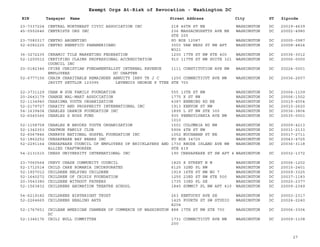 EIN Taxpayer Name Street Address City ST
Exempt Orgs At-Risk of Revocation - Washington DC
Zipcode
23-7337224 CENTRAL NORTHEAST CIVIC ASSOCIATION INC 218 46TH ST NE WASHINGTON DC 20019-4639
45-0502646 CENTRISTS ORG INC 236 MASSACHUSETTS AVE NE
STE 205
WASHINGTON DC 20002-4980
23-7080317 CENTRO ARGENTINO PO BOX 12087 WASHINGTON DC 20005-0987
52-6082225 CENTRO BENEFICO PANAMERICANO 3003 VAN NESS ST NW APT
W321
WASHINGTON DC 20008-4824
36-3272235 CERAMIC TILE MARKETING FEDERATION 1200 17TH ST NW STE 400 WASHINGTON DC 20036-3012
52-1200512 CERTIFIED CLAIMS PROFESSIONAL ACCREDITATION
COUNCIL INC
910 117TH ST NW SUITE 321 WASHINGTON DC 20006-0000
20-0182346 CFIRE CHRISTIAN FUNDAMENTALIST INTERNAL REVENUE
EMPLOYEES DC CHAPTER
1111 CONSTITUTION AVE NW WASHINGTON DC 20224-0001
52-6777156 CHAIM CHARITABLE REMAINDER ANNUITY IRRV TR J C
JAVITT SETTLOR 123095 LEVENDIS GEORGE P TTEE
1250 CONNECTICUT AVE NW
STE 700
WASHINGTON DC 20036-2657
22-3731129 CHAN W SUH FAMILY FOUNDATION 555 13TH ST NW WASHINGTON DC 20004-1109
20-2643179 CHANGE WAL-MART ASSOCIATION 1775 K ST NW WASHINGTON DC 20006-1502
52-1134940 CHARISMA YOUTH ORGANIZATION 4387 BENNING RD NE WASHINGTON DC 20019-4554
52-2179727 CHARITY AND PROSPERITY INTERNATIONAL INC 1913 KENYON ST NW WASHINGTON DC 20010-2620
54-1639404 CHARLES DARWIN FOUNDATION INC 1899 L ST NW STE 300 WASHINGTON DC 20036-3804
52-6040366 CHARLES S ROSS FUND 935 PENNSYLVANIA AVE NW
1010
WASHINGTON DC 20535-0001
52-1158758 CHARLES W BROOKS YOUTH ORGANIZATION 1501 COLUMBIA RD NW WASHINGTON DC 20009-4213
52-1342353 CHATMON FAMILY CLUB 5906 4TH ST NW WASHINGTON DC 20011-2133
52-6067846 CHERRYS NATIONAL GOSPEL FOUNDATION INC 1052 BUCHANAN ST NE WASHINGTON DC 20017-2711
52-1862252 CHESAPEAKE BAY BEARS INC PO BOX 34725 WASHINGTON DC 20043-4725
52-2291164 CHESAPEAKE COUNCIL OF EMPLOYERS OF BRICKLAYERS AND
ALLIED CRAFTWORKER
1730 RHODE ISLAND AVE NW
STE 419
WASHINGTON DC 20036-3118
54-2131515 CHESS UNIVERSITY INTERNATIONAL INC 190 CHESAPEAKE ST SW APT 4 WASHINGTON DC 20032-1372
23-7060564 CHEVY CHASE COMMUNITY COUNCIL 1825 K STREET N W WASHINGTON DC 20006-1202
52-1712514 CHILD CARE ROMANIA INCORPORATED 6125 32ND PL NW WASHINGTON DC 20015-2401
52-1907012 CHILDREN HELPING CHILDREN 1919 16TH ST NW NO 7 WASHINGTON DC 20009-3325
52-1640272 CHILDREN OF CRISIS FOUNDATION 1255 23RD ST NW STE 500 WASHINGTON DC 20037-1183
20-3543380 CHILDREN WITHOUT FATHERS 1735 33RD PL SE WASHINGTON DC 20020-2377
52-1563832 CHILDRENS ANIMATION THEATRE SCHOOL 1845 SUMMIT PL NW APT 410 WASHINGTON DC 20009-2349
54-6219182 CHILDRENS BIRTHRIGHT TRUST 263 KENTUCKY AVE SE WASHINGTON DC 20003-2317
52-2264665 CHILDRENS HEALING ARTS 1425 FOURTH ST SW STUDIO
A204
WASHINGTON DC 20024-2240
52-1767651 CHILEAN AMERICAN CHAMBER OF COMMERCE OF WASHINGTON
DC
888 17TH ST NW STE 700 WASHINGTON DC 20006-3304
52-1346176 CHILI BULL COMMITTEE 1731 CONNECTICUT AVE NW
200
WASHINGTON DC 20009-1108
27
 