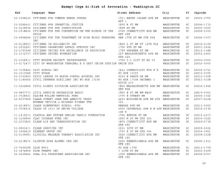 EIN Taxpayer Name Street Address City ST
Exempt Orgs At-Risk of Revocation - Washington DC
Zipcode
52-1998149 CITIZENS FOR COMMON SENSE JUDGES 1311 RHODE ISLAND AVE NW
APT 1
WASHINGTON DC 20005-3753
52-2089141 CITIZENS FOR IMPARTIAL JUSTICE 1900 K ST NW WASHINGTON DC 20006-1110
52-1238304 CITIZENS FOR THE CONSTITUTION 16TH ST NW WASHINGTON DC 20006-0000
52-1918636 CITIZENS FOR THE CONVENTION ON THE RIGHTS OF THE
CHILD
2725 CONNECTICUT AVE NW
APT 208
WASHINGTON DC 20008-5303
52-0968364 CITIZENS FOR THE TREATMENT OF HIGH BLOOD PRESSURE
INC
888 17TH ST NW STE 904 WASHINGTON DC 20006-3307
30-0128933 CITIZENS IN SOLIDARITY INC 1828 L ST NW ST 11TH FLR WASHINGTON DC 20036-5109
52-2222991 CITIZENS ORGANIZED PATROL EFFORTS INC 1704 5TH ST NW WASHINGTON DC 20001-2424
52-1783394 CITIZENS UNITED FOR EXCELLENCE IN EDUCATION 1799 VERBENA ST NW WASHINGTON DC 20012-1048
52-1231737 CITIZENS UNITED FOUNDATION 227 MASSACHUSETTS AVE NE
STE 210
WASHINGTON DC 20002-4963
52-1068311 CITY MUSEUM PROJECT INCORPORATED 1709 1-2 21ST ST NO 32 WASHINGTON DC 20009-0000
53-0171477 CITY OF WASHINGTON TERMINAL R R DEPT UNION STATION UNION STA WASHINGTON DC 20002-0000
23-7106482 CITY SCHOOL INC 1211 CONNECTICUT AVE N W WASHINGTON DC 20036-2701
52-1613088 CITY STAGE PO BOX 33155 WASHINGTON DC 20033-0155
52-1743800 CIVIC LEAGUE OF NORTH PORTAL ESTATES INC 8339 E BEACH DR NW WASHINGTON DC 20012-1008
52-1180056 CIVIL DEFENSE AUXILIARY INC PO BOX 17108 PO BOX 17108 GATEWAY 1
SUITE 239
WASHINGTON DC 20041-0108
31-1604958 CIVIL RIGHTS DIVISION ASSOCIATION 1800 MASSACHUSETTS AVE NW
8TH FLR
WASHINGTON DC 20036-1806
52-0857773 CIVIL SERVICE RECREATION ASSOC 1900 E ST NW RM B429 WASHINGTON DC 20415-0001
23-7328321 CLAIRE MILLER MEMORIAL FUND 1775 K STREET NW WASH DC 20006-1502
52-6357928 CLARA STREET CHAR REM ANNUITY TRUST
RUDMAN CECILIA & MILDRED FISHER TTE
2233 WISCONSIN AVE NW STE
315
WASHINGTON DC 20007-4104
52-2218971 CLARK ELEMENTARY SCHOOL -PTA- KANSAS AVE NW WASHINGTON DC 20011-0000
23-7006216 CLASS OF 1913 OF SMITH COLLEGE 4000 CATHEDRAL AVE N W APT
138 B
WASHINGTON DC 20016-5276
31-1810212 CLAUDIA AND STEVEN PERLES FAMILY FOUNDATION 1754 KENYON ST NW WASHINGTON DC 20010-2617
52-1296848 CLAY COCHRAN FUND INC 1900 M ST NW STE 320 WASHINGTON DC 20036-3525
52-2253665 CLEAN AIR AND TRANSPORTATION INC 1875 CONNECTICUT AVE NW
STE 600
WASHINGTON DC 20009-5739
52-0861611 CLEAN SERVICES INC 2101 16TH ST NW WASHINGTON DC 20009-6502
52-1884618 CLEMBET GROUP INC 1730 K ST NW STE 304 WASHINGTON DC 20006-3801
52-2159081 CLINICAL MASSAGE THERAPY ASSOCIATION INC 3000 CONNECTICUT AVE NW
STE 102
WASHINGTON DC 20008-2528
52-2318272 CLINTON GORE ALUMNI ORG INC 2020 PENNSYLVANIA AVE NW
STE 255
WASHINGTON DC 20006-1811
23-7440188 CLUB 8953 PO BOX 1709 WASHINGTON DC 20013-1709
52-1874958 CLUB TWENTY INC 3 16TH ST NE WASHINGTON DC 20002-6509
52-1225640 COAL OIL PRODUCERS ASSOCIATION INC 1700 PENNSYLVANIA AVE NW
STE 300
WASHINGTON DC 20006-4707
29
 