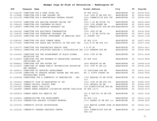 EIN Taxpayer Name Street Address City ST
Exempt Orgs At-Risk of Revocation - Washington DC
Zipcode
23-7346300 COMMITTEE FOR A FREE CHINA INC PO BOX 65012 WASHINGTON DC 20035-5012
52-1376886 COMMITTEE FOR A NEW IRELAND INC 1140 19TH ST NW STE 900 WASHINGTON DC 20036-6606
52-1231278 COMMITTEE FOR A RESPONSIBLE FEDERAL BUDGET 1630 CONNECTICUT AVE 7TH
FLR
WASHINGTON DC 20009-1053
23-7309736 COMMITTEE FOR AFRICAN DROUGHT RELIEF INC 2021 L ST NW SUITE 700 WASHINGTON DC 20036-4909
52-1096020 COMMITTEE FOR CONSUMERS NO-FAULT 1220 19TH STREET NW WASHINGTON DC 20036-2405
52-1188947 COMMITTEE FOR DANUBIAN RESEARCH INC 818 CONNECTICUT AVE NW STE
850
WASHINGTON DC 20006-2724
54-1260025 COMMITTEE FOR EQUITABLE COMPENSATION 1200 18TH ST NW WASHINGTON DC 20036-2506
52-1168305 COMMITTEE FOR FARWORKER PROGRAMS INC 2101 L ST NW SUITE 906 WASHINGTON DC 20037-1526
52-1438742 COMMITTEE FOR FUTURE INVESTMENT IN AMERICAS PAST 21 DUPONT CIR WASHINGTON DC 20036-1109
52-2085930 COMMITTEE FOR GOOD COMMON SENSE PO BOX 3539 WASHINGTON DC 20027-0039
52-1707495 COMMITTEE FOR PEACE AND SECURITY IN THE GULF INC 2300 M ST NW STE 600 WASHINGTON DC 20037-1434
52-1141377 COMMITTEE FOR RESPONSIBLE HEALTH CARE 6 E ST SE WASHINGTON DC 20003-2611
23-7254914 COMMITTEE FOR SCRIPTURE READING & DISTRIBUTION INC 1010 VERMONT AVE NW WASHINGTON DC 20005-4902
52-1341654 COMMITTEE FOR THE ADVANCEMENT OF BLACK HIGHER
EDUCATION INC
4306 17TH ST NW WASHINGTON DC 20011-4204
52-1154057 COMMITTEE FOR THE DEFENSE OF PERSECUTED ORTHODOX
CHRISTIANS INC
PO BOX 9669 WASHINGTON DC 20016-9669
52-0998661 COMMITTEE FOR THE FUTURE INC 2660 WOODLEY RD NW WASHINGTON DC 20008-4106
52-1119633 COMMITTEE OF URBAN PUBLIC UNIVERSITIES EDUCATION
AND RESEARC
1300 19TH ST NW 220 WASHINGTON DC 20036-1609
52-1458131 COMMITTEE ON INDUSTRY DEVELOPMENT 25 LOUISIANA AVE NW WASHINGTON DC 20001-2130
52-1134768 COMMITTEE TO PRESRVE RHODES TAVERN AND THE NATL
PROCESSIONAL ROUTE
NO 17 FIFTH STREET SE WASHINGTON DC 20002-5902
91-1228388 COMMITTEES FOR A COMMUNITY OF DEMOCRACIES - USA 1725 DESALES ST NW SUITE
310
WASHINGTON DC 20036-4406
52-1063455 COMMODITY CLUB OF WASHINGTON DC INC 1015 15TH ST NW STE 200 WASHINGTON DC 20005-2635
52-1254033 COMMON CAPITAL SUPPORT FUND 2706 ONTARIO RD NW WASHINGTON DC 20009-2154
52-2357542 COMMON SENSE COALITION 308 FCONSTITUTION AVE NE WASHINGTON DC 20006-0000
37-1446889 COMMON SENSE ESBESTOS LIDIGATION REFORM COALITION PO BOX 19173 WASHINGTON DC 20036-9173
58-2095814 COMMON SENSE FOR AMERICA INC 400 N CAPITOL ST NW STE
585
WASHINGTON DC 20001-1502
52-1349815 COMMUNICATIONS FOR DEVELOPMENT PO BOX 1134 WASHINGTON DC 20013-1134
52-2117529 COMMUNITIES AGAINST VIOLENCE NETWORK 2711 ORDWAY ST NW APT 111 WASHINGTON DC 20008-5003
52-1276736 COMMUNITY ACTION INCORPORATED 3100 MARTIN LUTHER KING JR
AVE SE
WASHINGTON DC 20032-1511
52-1222340 COMMUNITY CAREERS RESOURCE CENTER 1601 CONNECTICUT AVE NW
STE 600
WASHINGTON DC 20009-1049
31
 