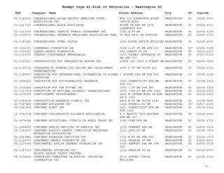 EIN Taxpayer Name Street Address City ST
Exempt Orgs At-Risk of Revocation - Washington DC
Zipcode
52-2180216 CONGRESSIONAL ASIAN PACIFIC AMERICAN STAFF
ASSOCIATION INC
BOX 610 LONGWORTH HOUSE
OFFICE BLDG
WASHINGTON DC 20515-0001
52-1367127 CONGRESSIONAL BLACK ASSOCIATES HOUSE OF REP RM 1979
LONGWORTH BLD
WASHINGTON DC 20515-0001
52-1203300 CONGRESSIONAL CHARITY TENNIS TOURNAMENT INC 1341 G ST NW WASHINGTON DC 20005-3105
52-1038771 CONGRESSIONAL RESEARCH EMPLOYEES ASSOCIATION CREA PO BOX 8975 SE STATION WASHINGTON DC 20003-0000
52-1140386 CONGRESSIONAL STEEL CAUCUS 3563 HOUSE OFFICE BUILDING WASHINGTON DC 20515-0001
52-1904743 CONNEMARA FOUNDATION INC 1155 21ST ST NW STE 330 WASHINGTON DC 20036-3308
52-1729197 CONNER-HARRIS FOUNDATION 542 LEBAUM ST SE WASHINGTON DC 20032-2507
52-1733791 CONSEJO COORDINADOR EMPRESARIAL 1025 THOMAS JEFFERSON ST
NW STE 700
WASHINGTON DC 20007-5201
52-1231815 CONSERVATIVES FOR IMMIGRATION REFORM INC SUITE 500 1819 H STREET NW WASHINGTON DC 20006-3601
52-1130133 CONSORHUM OF EVANGELICAL RELIEF AND DEVELOPMENT
ORGANIZATIONS
1800 K ST NW SUITE 801 WASHINGTON DC 20006-2202
52-1188957 CONSORTIUM FOR INTERNATIONAL COOPERATION IN HIGHER
EDUCATION
1 DUPONT CIR NW STE 800 WASHINGTON DC 20036-1149
26-0096235 CONSORTIUM FOR PSYCHOANALYTIC RESEARCH 3000 CONNECTICUT AVE NW
STE 202
WASHINGTON DC 20008-2529
52-1938284 CONSORTIUM FOR THE FUTURE INC 1350 I ST NW STE 680 WASHINGTON DC 20005-3305
52-1357919 CONSORTIUM OF NATIONAL HISPANIC ORGANIZATIONS 1030 15TH ST NW STE 1053 WASHINGTON DC 20005-1503
52-1075799 CONSTITUENTS INCORPORATED 4660 M LUTHER KING JR AVE
SW B 1006
WASHINGTON DC 20032-0000
52-1085699 CONSTRUCTION RESEARCH COUNCIL INC 1800 M ST NW SUITE 1040 WASHINGTON DC 20036-5802
23-7327980 CONSUMER ADVOCATES INC 1412 FOXHALL RD NW WASHINGTON DC 20007-2005
06-0961299 CONSUMER ALERT INC 1001 CONNECTICUT AVE NW
STE 1128
WASHINGTON DC 20036-5522
16-0911734 CONSUMER COOOPERATIVE ALLIANCE ASSOCIATION % T MARTIN 7826 EASTERN
AVE NW 301
WASHINGTON DC 20012-0000
52-0974584 CONSUMER EDUCATIONAL COUNCIL ON WORLD TRADE INC 1346 CONN AVE NW WASHINGTON DC 20036-1702
52-1068400 CONSUMER HEALTH SERVICES OF AMERICA INC 1025 VERMONT AVE NW WASHINGTON DC 20005-3516
52-1182897 CONSUMER PRODUCT SAFETY COMMISSION EMPLOYEES
RECREATION ASSOCIATION
1111 18TH ST NW WASHINGTON DC 20036-3810
52-0907082 CONSUMER RESEARCH INSTITUTE INC 1701 K ST NW STE 900 WASHINGTON DC 20006-1513
52-1120700 CONSUMERS ENERGY FOUNDATION INC 1721 DESALES ST NW WASHINGTON DC 20036-4401
52-1277454 CONTINENTAL AFRICA CHAMBER FOUNDATION INC 1025 VERMONT AVE NW STE
920
WASHINGTON DC 20005-3516
52-2187797 CONTINENTAL SOCIETIES INC
PRINCE GEORGE COUNTY CHAPTER
1214 CHAPLIN ST SE WASHINGTON DC 20019-5707
54-0678652 CONTINUING COMMITTEE ON MUSLIM- CHRISTIAN
COOPERATION INC
1110 DUPONT CIRCLE
BUILDING
WASHINGTON DC 20036-0000
33
 
