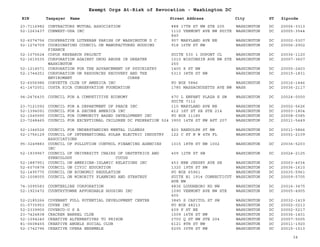 EIN Taxpayer Name Street Address City ST
Exempt Orgs At-Risk of Revocation - Washington DC
Zipcode
23-7116982 CONTRACTORS MUTUAL ASSOCIATION 888 17TH ST NW STE 205 WASHINGTON DC 20006-3313
52-1263437 CONWEST-USA INC 1110 VERMONT AVE NW SUITE
840
WASHINGTON DC 20005-3544
52-6074756 COOPERATIVE LUTHERAN PARISH OF WASHINGTON D C 907 MARYLAND AVE NE WASHINGTON DC 20002-5307
52-1274709 COORDINATING COUNCIL ON MANUFACTURED HOUSING
FINANCE
918 16TH ST NW WASHINGTON DC 20006-2902
52-1075624 COPUS RESEARCH PROJECT SUITE 530 1 DUPONT CL WASHINGTON DC 20036-1120
52-1615535 CORPORATION AGAINST DRUG ABUSE IN GREATER
WASHINGTON
1010 WISCONSIN AVE NW STE
250
WASHINGTON DC 20007-3607
52-1214571 CORPORATION FOR THE ADVANCEMENT OF PSYCHIATRY 1400 K ST NW WASHINGTON DC 20005-2403
52-1744251 CORPORATION ON RESOURCES RECOVERY AND THE
ENVIROMENT CORRE
5313 38TH ST NW WASHINGTON DC 20015-1831
52-6056986 CORVETTE CLUB OF AMERICA INC PO BOX 5846 WASHINGTON DC 20016-1446
41-1472051 COSTA RICA CONSERVATION FOUNDATION 1785 MASSACHUSETTS AVE NW WASH DC 20036-2117
94-2476435 COUNCIL FOR A COMPETITIVE ECONOMY 470 L ENFANT PLAZA E SW
SUITE 7112
WASHINGTON DC 20024-0000
23-7121092 COUNCIL FOR A DEPARTMENT OF PEACE INC 110 MARYLAND AVE NE WASHINGTON DC 20002-5626
52-1394091 COUNCIL FOR A SECURE AMERICA INC 412 1ST ST SE STE 214 WASHINGTON DC 20003-1804
52-1545990 COUNCIL FOR COMMUNITY BASED DEVELOPMENT INC PO BOX 11185 WASHINGTON DC 20008-0385
23-7248465 COUNCIL FOR EXCEPTIONAL CHILDREN DC FEDERATION 524 3900 14TH ST NW APT 207 WASHINGTON DC 20011-5449
52-1346526 COUNCIL FOR UNDERSTANDING MENTAL ILLNESS 820 RANDOLPH ST NW WASHINGTON DC 20011-5866
52-1756129 COUNCIL OF INTERNATIONAL SOLAR ELECTRIC INDUSTRY
ASSOCIATIONS
122 C ST N W 4TH FL WASHINGTON DC 20001-2109
95-3249883 COUNCIL OF POLLUTION CONTROL FINANCING AGENCIES
INC
1015 18TH ST NW 1002 WASHINGTON DC 20036-5203
52-1939967 COUNCIL OF UNIVERSITY CHAIRS OF OBSTETRICS AND
GYNECOLOGY CUCOG
409 12TH ST SW WASHINGTON DC 20024-2125
52-1887951 COUNCIL ON AMERICAN-ISLAMIC RELATIONS INC 453 NEW JERSEY AVE SE WASHINGTON DC 20003-4034
52-6070878 COUNCIL ON CIVIC EDUCATION 1320 19TH ST NW WASHINGTON DC 20036-1610
52-1495775 COUNCIL ON ECONOMIC REGULATION PO BOX 65961 WASHINGTON DC 20035-5961
52-1008555 COUNCIL ON MINORITY PLANNING AND STRATEGY SUITE B1 1914 CONNECTICUT
AVE NW
WASHINGTON DC 20009-5705
74-3095583 COUNTERLIBE CORPORATION 4836 LOUGHBORO RD NW WASHINGTON DC 20016-3475
52-1923472 COUNTRYTOWNE AFFORDABLE HOUSING INC 1090 VERMONT AVE NW STE
400
WASHINGTON DC 20005-4905
52-2185266 COVENANT FULL POTENTIAL DEVELOPMENT CENTER 3845 S CAPITOL ST SW WASHINGTON DC 20032-1419
01-0735953 COVER INC PO BOX 48213 WASHINGTON DC 20002-0213
52-2339900 COVERCO-U S A 609 F ST NE WASHINGTON DC 20002-5217
23-7424838 CRACKER BARREL CLUB 1509 16TH ST NW WASHINGTON DC 20036-1401
52-1094240 CREATIVE ALTERNATIVES TO PRISON 2700 Q ST NW STE 204 WASHINGTON DC 20007-5005
81-0608455 CREATIVE ANGELS SOCIAL CLUB 6121 8TH ST NW WASHINGTON DC 20011-1920
52-1742796 CREATIVE OPERA ENSEMBLE 6205 30TH ST NW WASHINGTON DC 20015-1513
34
 