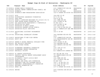 EIN Taxpayer Name Street Address City ST
Exempt Orgs At-Risk of Revocation - Washington DC
Zipcode
75-6099612 ECKMAN FAMILY FOUNDATION 2101 CONNECTICUT AVE NW WASHINGTON DC 20008-1728
52-0915892 ECOLOGY CENTER COMMUNICATIONS COUNCIL INC PO BOX 21072 WASH DC 20009-0572
52-1736338 ECOMEDIA 926 N ST NW REAR WASHINGTON DC 20001-4222
52-1110095 ECONOMICS NEWS BROADCASTERS ASSOCIATION 1629 K STREET NW SUITE 554 WASHINGTON DC 20006-1602
52-1312277 ECOS 1824 BAY ST SE WASHINGTON DC 20003-2509
01-0639968 ECOSTRUCTURE LEADERSHIP FOUNDATION 607 E ST SE WASHINGTON DC 20003-2713
53-0226303 EDES HOME 2929 N ST NW WASHINGTON DC 20007-3342
52-6031075 EDGAR S LINTHICUM RESIDUARY TR 3001435 692 93 1501 PENN AVE NW WASHINGTON DC 20005-1015
13-3333176 EDNA FAUSER BROWN FOUNDATION INC 4936 TILDEN ST NW WASHINGTON DC 20016-2332
56-2318087 EDO ASSOCIATION WASHINGTON D C METROPOLIS PO BOX 91671 WASHINGTON DC 20090-1671
52-2011296 EDUCATION FOR PEACE 3028 OLIVER ST NW WASHINGTON DC 20015-1112
52-1634203 EDUCATION IN WORLD ISSUES 918 16TH ST NW WASHINGTON DC 20006-2902
52-2332084 EDUCATION LEADERS ACTION COUNCIL 1225 19TH ST NW STE 400 WASHINGTON DC 20036-2457
23-7442269 EDUCATION POLICY INSTITUTE 4401 A CONNECTICUT ABE PMB
294
WASHINGTON DC 20008-0000
52-2118224 EDUCATIONAL DISCOVERY PROGRAMMING
EDP
1825 K ST NW WASHINGTON DC 20006-1202
52-1597386 EDUCATIONAL TECHNOLOGY SYSTEMS 7826 EASTERN AVE NW STE
LL18
WASHINGTON DC 20012-1328
52-1149670 EDUCATIONAL TV AND FILM CENTER 1747 CONNECTICUT AVE NW WASHINGTON DC 20009-1108
26-0004081 EDUIT INC 1115 MASSACHUSETTS AVE NW
THIRD FLR
WASHINGTON DC 20005-4604
52-2287519 EDWARD W GEIBEL MEMORIAL SCHOLAHIP FUND 1639 IRVING ST NW WASHINGTON DC 20010-2746
20-2826023 EEC HOLISTIC MINISTRY 7930 EASTERN AVE NW WASHINGTON DC 20012-1310
52-1886970 EGBE ISOKAN YORUBA 7600 GEORGIA AVE NW STE
207
WASHINGTON DC 20012-1616
52-1621630 EISENHOWER CENTENNIAL FOUNDATION 1020 19TH ST 505 WASHINGTON DC 20036-6101
23-7272333 EISENHOWER CENTER CORPORATION 613 G ST NW WASHINGTON DC 20001-3705
52-1295457 EKEIBOLOI SOCIETY 815 CONNECTICUT AVENUE NW WASHINGTON DC 20006-4004
52-1880626 EL SHADDAI MINISTRIES 945 GST NW STE 203B WASHINGTON DC 20001-0000
52-1886332 ELECTRIC VEHICAL MARKET DEVELOPMENT GROUP
INCORPORATED
701 PENNSYLVANIA AVE NW
5TH FLR
WASHINGTON DC 20004-2608
52-6031769 ELIZABETH J FALVY 6200018 NECT 1501 PENN AVE NW WASHINGTON DC 20005-1015
52-2200324 ELLAS KIDS INC 3917 ILLINOIS AVE NW WASHINGTON DC 20011-5925
22-6083339 EMANUEL AND ETHEL LEVY FOUNDATION PO BOX 7566 WASHINGTON DC 20044-7566
52-1110005 EMERGENCY FUND FOR SOUTHERN AFRICA 1625 I ST NW STE 725 WASHINGTON DC 20006-4061
20-0588379 EMERGENCY INTEROPERABILITY CONSORTIUM 1701 K ST NW STE 400 WASHINGTON DC 20006-1526
52-2149293 EMISSARY FOUNDATION INC 2521 PARK PL SE WASHINGTON DC 20020-3905
52-1530216 EMPAC INC 1377 K STREET NW SUITE 141 WASHINGTON DC 20005-3307
52-1094306 ENCORE 2400 VIRGINIA AVE NW APT
C612
WASHINGTON DC 20037-2663
40
 