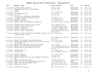 EIN Taxpayer Name Street Address City ST
Exempt Orgs At-Risk of Revocation - Washington DC
Zipcode
52-6073600 GUSTAVE WEIGEL SOCIETY PO BOX 29038 WASHINGTON DC 20017-0038
52-1791108 GUYANESE ASSISTING IN DEVELOPMENT
GUYAID
PO BOX 33621 WASHINGTON DC 20033-0621
41-2183051 GVITE 1624 19TH ST NW WASHINGTON DC 20009-1686
16-1623531 GYM FOUNDATION INC PO BOX 39139 WASHINGTON DC 20016-9139
52-1849683 H O M E
HOLDING ON TO MEMORABLE EXPERIENCES
56 T ST NW WASHINGTON DC 20001-1009
52-1448547 H STREET MERCHANTS ASSOCIATION INC 724 8TH ST NE WASHINGTON DC 20002-3604
20-0637058 HABAKKUKS HOUSE 320 DOUGLAS ST NE WASHINGTON DC 20002-1034
52-0904351 HANDEX CORPORATION 918 16TH ST NW WASHINGTON DC 20006-2902
52-1169457 HAROLD ALLEN LEVY MEMORIAL FOUNDATION 1220 19TH ST NW 6TH FLOOR WASHINGTON DC 20036-2405
52-1682515 HARPERS FERRY REGIONAL TEXTILE GROUP 1880 ONTARIO PL NW WASHINGTON DC 20009-2109
52-1315409 HARRIET B BURG FOUNDATION 3334 STUYVESANT PL NW WASHINGTON DC 20015-2454
52-2241150 HARRIETS CHILDREN 610 RHODE ISLAND AVE NE WASHINGTON DC 20002-1233
52-0915966 HARVARD STREET SCHOOL INC HARVARD & 16TH STS NW WASHINGTON DC 20009-0000
52-1250510 HARVEY A BASKIN FOUNDATION 1331 PENNSYLVANIA AVE NW
SUITE 1304
WASHINGTON DC 20004-1710
54-6445721 HASKELL W SMITH CHARITABLE REMAINDER UNITRUST 1998
LAMBERT STEVEN C TTEE
888 16TH ST NW WASHINGTON DC 20006-4103
20-2665211 HBCU WIRE INC 4530 CONNECTICUT AVE NW
APT 109
WASHINGTON DC 20008-4309
52-2123561 HEALING THE BROKEN IN HEART MINISTRIES 402 59TH ST NE WASHINGTON DC 20019-6958
52-1526636 HEALTH CARE ACCESS PROTECTION COALITION DISTRICT
OF COLUMBIA INC
1115 30TH ST NW WASHINGTON DC 20007-3707
52-1717998 HEALTH CARE FOR AMERICA POLICY INSTITUTE 418 C ST NE WASHINGTON DC 20002-5818
52-1187458 HEALTH CARE TRAINING AND RESEARCH INC 2902 PORTER ST NW APT 26 WASHINGTON DC 20008-3264
26-0849347 HEALTH QUALITY FOR AMERICA 2020 INC 1200 NEW HAMPSHIRE AVE NW
STE 575
WASHINGTON DC 20036-6817
20-8869927 HEALTH SUMMIT INC 917 47TH ST NE WASHINGTON DC 20019-3723
52-1940375 HEALTHPEACE 1601 ARGONNE PL NW APT 503 WASHINGTON DC 20009-5954
52-1107004 HEALTHY AMERICA 1015 15TH ST NW WASHINGTON DC 20005-2605
52-1751375 HEALTHY COMPANIES PO BOX 33846 WASHINGTON DC 20033-0846
52-1081036 HEARING EDUCATIONAL AID AND RESEARCH FOUNDATION
INC
PO BOX 57241 WASHINGTON DC 20037-0241
52-1270769 HEARST RECREATION COUNCIL TILDEN AND 37TH ST WASHINGTON DC 20016-0000
23-7056367 HEAVY DUTY TRUCK MANUFACTURERS ASSOCIATION 1735 EYE STNE AT 612 WASH DC 20006-0000
52-1869362 HEAVY VEHICLE MAINTENANCE GROUP 1818 N ST NW STE 200 WASHINGTON DC 20036-2470
52-6049252 HEBREW AID CIRCLE 6817 GEORGIA AVE NW APT
317
WASHINGTON DC 20012-2530
03-0370142 HELATROPE FOUNDATION 2201 N ST NW APT 510 WASHINGTON DC 20037-1137
52
 