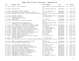 EIN Taxpayer Name Street Address City ST
Exempt Orgs At-Risk of Revocation - Washington DC
Zipcode
52-1250657 HELEN C LEITH FOUNDATION 1140 CONNECTICUT AVE SUITE
804
WASHINGTON DC 20036-4001
13-2859564 HELP THE AGED 1010 VERMONT AVE NW STE
712
WASHINGTON DC 20005-4941
52-1989902 HEMISPHERIC STUDIES INSTITUTE 1815 H ST NW SUITE 600 WASHINGTON DC 20006-3601
20-2980244 HENRIETTA VINTON DAVIS MEMORAIL FOUNDATION 1018 9TH ST NE WASHINGTON DC 20002-3716
23-7120886 HERITAGE GROUP COUNCIL FOR CITIZENSHIP EDUCATION SUITE 905 1028 CONNECTICUT
AVE NW
WASHINGTON DC 20036-5314
52-1193835 HERITAGE INSTITUTE 214 MASSACHUSETTS AVE NE WASHINGTON DC 20002-4958
52-7106932 HERITAGE OLMSTED TR
SATTERTHWAITE ANN TTEE
1615 34TH ST NW WASHINGTON DC 20007-2711
52-1749808 HEROS TOUCH PO BOX 55761 WASHINGTON DC 20040-5761
25-1673747 HIGH SPEED RAIL-MAGLEV FOUNDATION 1301 K ST NW STE 1100 E
TOWER
WASHINGTON DC 20005-3317
31-1546034 HIGHER ASPIRATIONS ACADEMY INC
LEARNING TREE OF GREATER WASHINGTON
611 PENNSYLVANIA AVE SE
STE 365
WASHINGTON DC 20003-4303
20-1723690 HILL ACADEMY AND COMMUNITY TECHNOLOGY CENTERS 703 MASSACHUSETTS AVE NE WASHINGTON DC 20002-6007
52-1540519 HILL STAFFERS FOR THE HUNGRY & HOMELESS INC PO BOX 1802 WASHINGTON DC 20515-0001
52-1779028 HILLCREST COMMUNITY CIVIC ASSOCIATION 3319 ALABAMA AVE SE WASHINGTON DC 20020-1441
52-1309005 HISPANIC AMERICAN CONSTRUCTION ASSOCIATION 1401 FIRST STREET S E WASHINGTON DC 20003-3536
52-1251046 HISPANIC INSTITUTE FOR THE PERFORMING ARTS INC 1690 36TH ST NW WASHINGTON DC 20007-2355
52-1883647 HISPANIC LINK JOURNALISM FOUNDATION 1420 N STREET NW WASHINGTON DC 20005-2843
52-1413427 HISPANIC NEWS MEDIA ASSOCIATION WASHINGTON DC 1420 N STREET NW WASHINGTON DC 20005-2843
52-1260349 HISPANIC PUBLIC AFFAIRS ASSOCIATION PO BOX 5488 WASHINGTON DC 20016-1088
52-1018077 HISPANIC WOMENS CENTER INC PO BOX 4804 WASHINGTON DC 20008-0004
52-1328343 HISTORIC AMERICAN BUILDINGS SURVEY HISTORIC
AMERICAN ENGINEERING
441 F ST NW STE 312 WASHINGTON DC 20001-2614
52-2352253 HISTORY PROJECT 2717 38TH ST NW WASHINGTON DC 20007-1339
52-1888655 HIV COMMUNITY COALITION OF METROPOLITAN WASHINGTON
DC
3230 PENNSYLVANIA AVE SE
STE 201
WASHINGTON DC 20020-3724
52-1521243 HMONG HIGHLANDER DEVELOPMENT FUND HHDF PO BOX 76940 WASHINGTON DC 20013-6940
52-1000360 HOLLAND-AMERICAN GRAINS COUNCIL 1339 WISCONSIN AVE NW 2ND
FLOOR
WASHINGTON DC 20007-3356
52-2023270 HOLY ARCHANGELS FOUNDATION INC 3027 FOXHALL RD NW WASHINGTON DC 20016-3430
52-1780532 HOLYLAND AND BIBLE FAITH FOUNDATION 1575 EYE ST NW WASHINGTON DC 20005-1105
52-1966657 HOME EQUITY LENDER LEADERSHIP ORGANIZATION 805 15TH ST NW STE 700 WASHINGTON DC 20005-2282
52-2004435 HOME FOR THE FUTURE HOPE HFH 536 IRVING ST NW WASHINGTON DC 20010-2904
54-1799715 HOME HEALTH RESOURCES FOUNDATION INC 35 MICHIGAN AVE NE WASHINGTON DC 20002-1011
52-1065974 HOME ORIENTED MATERNITY EXPERIENCE INC 511 NEW YORK AVE NW WASHINGTON DC 20001-3632
52-0962891 HOMECARE SERVICES FOR THE HANDICAPPED INC 1525 H ST NW WASHINGTON DC 20005-1005
52-1588525 HOMELESSNESS INFORMATION EXCHANGE 1612 K ST NW 1004 WASHINGTON DC 20006-2864
52-1394516 HOMEOWNERS OF AMERICA INC 1495 M ST NW WASHINGTON DC 20005-2703
13-4216013 HOMEOWNERS REAL ESTATE COUNSEL INC 433 KENNEDY ST NW STE 2 WASHINGTON DC 20011-6528
53
 