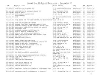 EIN Taxpayer Name Street Address City ST
Exempt Orgs At-Risk of Revocation - Washington DC
Zipcode
52-1629271 HOMES FOR THE HOMELESS INC 1730 PENNSYLVANIA AVE NW
1100
WASHINGTON DC 20006-4706
52-1887159 HOMESTEAD YOUTH BASEBALL LEAGUE INC 3127 HAWTHORNE DR NE WASHINGTON DC 20017-1040
56-2382647 HOOPS 4 AFRICA 1629 K ST NW STE 300 WASHINGTON DC 20006-1631
52-2250365 HOOPS SAGRADO SACRED HOOPS
HOOPS SAGRADO
PO BOX 21332 WASHINGTON DC 20009-0832
41-2111303 HOPE 7 450 MASSACHUSETTS AVE NW
APT 1411
WASHINGTON DC 20001-6230
52-1342333 HOPE CENTER FOR PEACE AND INTERFAITH UNDERSTANDING 3015 4TH ST NE WASHINGTON DC 20017-1102
06-1640590 HOPE FOR CHILDREN IN VIETNAM 3408 RESERVOIR RD NW WASHINGTON DC 20007-2328
52-1520121 HOPMANS CHARITABLE REMAINDER ANNUITY TRUST 1611 CONNECTICUT AVE NW WASHINGTON DC 20009-1033
53-0235128 HOSPITAL COUNCIL OF THE NATIONAL CAPITAL AREA 1250 EYE ST NW 700 WASHINGTON DC 20005-5928
54-1967324 HOSPITALITY COALITION ON INDOOR AIR QUALITY 1718 M ST NW PMB 114 WASHINGTON DC 20036-4504
52-1930483 HOUSE NEXT DOOR 1649 U ST SE WASHINGTON DC 20020-4830
23-7257036 HOUSEHOLD TECHNICIONS OF AMERICA 1625 T ST NW WASHINGTON DC 20009-3362
52-1394514 HOUSING AMERICA FOUNDATION INC 1495 M ST NW WASHINGTON DC 20005-2703
52-1764020 HOUSING AND NEIGHBORHOOD RESOURCES 1246 MONROE ST NE WASHINGTON DC 20017-2507
20-3418098 HOWARD UNIVERSITY WOMEN FLAG FOOTBALL CLUB 2397 6TH ST NW LL37 WASHINGTON DC 20059-0001
20-2010799 HSA COALITION INC 2121 K ST NW STE 800 WASHINGTON DC 20037-1811
23-7450885 HUMAN BIOLOGY COUNCIL 1703 NEW HAMPSHIRE AVE NW WASHINGTON DC 20009-2501
31-1777825 HUMBLY SUBMITTED MINISTRIES 5156 S DAKOTA AVE NE WASHINGTON DC 20017-2308
52-1078022 HUNGARIAN HISTORICAL SOCIETY OF AMERICA INC 2018 TAYLOR ST NE WASHINGTON DC 20018-3236
52-1404482 HUNTER PINES UNITY CORPORATION 3568 STANTON RD SE WASHINGTON DC 20020-2220
52-1130337 HUNTER SAILING ASSOCIATION - HSA INC PO BOX 4420 WASHINGTON DC 20017-0420
52-1136137 I AM MEDIA NETWORK INC 2319 3RD ST NE WASHINGTON DC 20002-1111
36-4364172 I LOVE FOUNDATION INC 149 ADAMS ST NW WASHINGTON DC 20001-1610
56-2587832 I WE INSTITUTE 601 PENNSYLVANIA AVE NW
STE 900S
WASHINGTON DC 20004-2625
52-6060083 IBM CLUB RECREATION ASSOCIATION IRD PLANT 1818 NEW YORK
AVENUE NE
WASHINGTON DC 20002-0000
90-0151307 IBT HERE EMPLOYEE REPRESENTATIVES COUNCIL 1219 28TH ST NW WASHINGTON DC 20007-3362
52-2189528 ICON CHESS FOUNDATION 613 ONEIDA PL NW WASHINGTON DC 20011-2040
52-1369551 IDRIART U S A 1910 K ST NW STE 411 WASHINGTON DC 20006-1108
56-2575911 IFBP FUND FOR LEADERSHIP 910 M ST NW WASHINGTON DC 20001-6313
52-1660010 IFLRY NORTH AMERICA INC 1767 U STREET NW NO 2 WASHINGTON DC 20009-1739
52-2225192 IGALA ASSOCIATION U S A PO BOX 29029 WASHINGTON DC 20017-0029
52-2082151 IMAGINE WASHINGTON INC 5505 CONNECTICUT AVE NW
STE 234
WASHINGTON DC 20015-2601
23-7249436 IMMACULATE CONCEPTION COMMUNITY DEVELOPMENT CORP 1315 8TH ST NW WASHINGTON DC 20001-4205
41-6350038 IMMUNODEFICIENCY COLLABERATIVE OF AMERICA 1377 K STREET NW STE 200 WASHINGTON DC 20005-3307
54
 