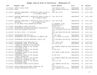 EIN Taxpayer Name Street Address City ST
Exempt Orgs At-Risk of Revocation - Washington DC
Zipcode
52-2303522 IMPACT SOCIAL GROUP 1225 EUCLID ST NW WASHINGTON DC 20009-5329
59-3789808 IMPAK 7050 EASTERN AVE NW APT
104A
WASHINGTON DC 20012-2043
52-1090351 IMPROVED BENEVOLENT & PROTECTIVE ORDER OF EKS OF
THE WORLD 85 COLUMBIA TEMPLE
1844 3RD ST NW WASHINGTON DC 20001-1888
53-0088020 IMPROVED BENEVOLENT & PROTECTIVE ORDER OF ELKS OF
THE WORLD 422 COLUMBIA TEMPLE
1846 3RD ST NW WASHINGTON DC 20001-1888
53-0049833 IMPROVED BENEVOLENT & PROTECTIVE ORDER OF ELKS OF
THE WORLD 85 COLUMBIA LODGE
1844 3RD ST NW WASHINGTON DC 20001-1888
86-1154737 IN OUR HANDS YOUTH PREVENTION PROGRAM 513 HARVARD ST NW
WASHINGTON STE 1
WASHINGTON DC 20001-2907
52-1155868 INALIENABLE RIGHTS INSTITUTE PO BOX 3207 WASHINGTON DC 20010-0207
51-0167818 INCARCERATED VETERANS ASSISTANCE ORGANIZATION 3044 VISTA ST NE WASHINGTON DC 20018-4010
52-2272438 INCLUSION RESEARCH INSTITUTE 1010 WISCONSIN AVE NW STE
340
WASHINGTON DC 20007-3680
52-6054385 IN-COM-CO CLUB I C C BUILDING 12TH AND CONSTITUTION AVE
NW
WASHINGTON DC 20423-0001
52-1997977 INDEPENDENCE MAGAZINE INC PO BOX 58156 WASHINGTON DC 20037-8156
52-0798759 INDEPENDENT FUEL OIL MARKETERS OF AMERICA INC 1520 K STREET N W SUITE
203
WASHINGTON DC 20005-1201
23-7271438 INDEPENDENT GASOLINE MARKETERS COUNCIL INC 2201 WISCONSIN AVE NW STE
320
WASHINGTON DC 20007-4105
23-7210391 INDEPENDENT OLDER AMERICANS INC 1101 16TH ST NW WASHINGTON DC 20036-4803
53-0087880 INDEPENDENT ORDER OF ODD FELLOWS
0 BOARD OF TRUSTEES OF ODD FELLOWS
419 7TH ST NW WASHINGTON DC 20004-2233
52-1434943 INDEPENDENT ORDER OF ODD FELLOWS
0 DC JURIS RL LDG
419 SEVENTH STREET NW ROOM
600
WASHINGTON DC 20004-2233
52-6041212 INDEPENDENT ORDER OF ODD FELLOWS
12 FRIENDSHIP LODGE
PO BOX 6122 WASHINGTON DC 20044-6122
52-1847382 INDEPENDENT ORDER OF ODD FELLOWS
4 MAGENENU ENC
2022 RHODE ISLAND AVE NE WASHINGTON DC 20018-2835
52-1901020 INDEPENDENT ORDER OF ODD FELLOWS
7 FRED D STUART ENC
PO BOX 6122 WASHINGTON DC 20044-6122
52-6076503 INDEPENDENT ORDER OF ODD FELLOWS
DISTRICT OF COLUMBIA-GL IOOF
419 SEVENTH STREET NW ROOM
704
WASHINGTON DC 20004-2233
53-0204619 INDEPENDENT ORDER OF ODD FELLOWS
ODD FELLOWS HOME
3233 N ST NW WASHINGTON DC 20007-2830
54-1940832 INDEPENDENT WOMENS ACTION PROJECT 1029 VERMONT AVE NW STE
800
WASHINGTON DC 20005-3589
58-2582276 INDIAN AMERICAN NATIONAL FOUNDATION INC 1818 N ST NW 700 WASHINGTON DC 20036-2477
52-2155435 INDIANA AFFORDABLE HOUSING INC 1090 VERMONT AVE NW STE
400
WASHINGTON DC 20005-4905
55
 