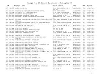 EIN Taxpayer Name Street Address City ST
Exempt Orgs At-Risk of Revocation - Washington DC
Zipcode
52-1727238 INDIGO INSTITUTE 5505 CONNECTICUT AVE NW
STE 338
WASHINGTON DC 20015-2601
52-1234143 INDOCHINESE ECONOMIC DEVELOPMENT CENTER 3210 GRACE ST NW WASHINGTON DC 20007-3628
52-1226418 INDUSTRIAL OIL CONSUMERS GROUP 1275 PENNSYLVANIA AVE WASHINGTON DC 20004-2404
52-1270524 INDUSTRIAL POLICY COUNCIL 805 15TH ST NW SUITE 305 WASHINGTON DC 20005-2207
51-0227362 INDUSTRIAL TRAINING CENTER INC 6525 CHILLUM PL NE WASHINGTON DC 20012-2135
23-7060746 INDUSTRIAL WATER CONDITIONING INSTITUTE PENNSYLVANIA AVE & 13TH ST
NW
WASHINGTON DC 20004-0000
54-1546892 INDUSTRY ASSOCIATION FOR THE SUPERCONDUCTING SUPER
COLLIDER
1050 THMS JEFFERSON ST NW
7TH FL
WASHINGTON DC 20007-3837
52-1184178 INDUSTRYWIDE NETWORK FOR SOCIAL URBAN AND RURAL
EFFORTS
1001 PENNSYLVANIA AVE NW WASHINGTON DC 20004-2505
52-2115933 INFORMATION FOR DEMOCRACY 2129 FLORIDA AVE NW APT
304
WASHINGTON DC 20008-1910
52-1077968 INITIATIVE AMERICA 606 3RD ST NW WASHINGTON DC 20001-2602
52-1081033 INITIATIVE AMERICA FOUNDATION INC 606 3RD ST NW WASHINGTON DC 20001-2602
52-2317307 INNER CIRCLE YOUTH SERVICES INC 415 HAMILTON ST NW WASHINGTON DC 20011-0000
52-1209494 INNER CITY CONNECTION INC 1870 WYOMING AVENUE NW 604 WASHINGTON DC 20009-1802
52-1642192 INNER HIGH PERFORMING ARTS COMPANY 153 RHODE ISLAND AVE NE WASHINGTON DC 20002-1373
52-1958921 INSPIRING SELF-SUFFICIENCY IN SISTERS INC
ISIS INC
1266 BARNABY TER SE WASHINGTON DC 20032-4303
52-0822376 INSTITUTE FOR AMERICAN DEMOCRACY 1750 PENNSYLVANIA AVE NW
SUITE 301
WASHINGTON DC 20006-4502
14-1790786 INSTITUTE FOR ANARCHIST STUDIES PO BOX 15586 WASHINGTON DC 20003-0586
52-1761720 INSTITUTE FOR APPLIED SPIRITUAL TECHNOLOGY INC 31 N ST NW FIRST FLOOR WASHINGTON DC 20001-1254
52-1277439 INSTITUTE FOR ARAB HERITAGE 3315 Q ST NW WASHINGTON DC 20007-2717
52-1300478 INSTITUTE FOR ARMS CONTROL INC 1140 19TH ST NW STE 900 WASHINGTON DC 20036-6606
52-1708284 INSTITUTE FOR CENTRAL AMERICAN STUDIES 3606 NORTON PL NW WASHINGTON DC 20016-3170
23-7390791 INSTITUTE FOR CONFLICT & POLICY STUDIES 3017 M ST NW WASHINGTON DC 20007-3702
52-1714894 INSTITUTE FOR COOPERATION ON SEC ECONOMICS AND THE
ENVIRONMENT
1050 CONN AVE NW STE 825 WASHINGTON DC 20036-5358
52-1330190 INSTITUTE FOR CULTURAL PROGRESS 1718 CONNECTICUT AVE NW
STE 310
WASHINGTON DC 20009-1148
52-1238277 INSTITUTE FOR CULTURAL RENEWAL INC 1747 PENNSYLVANIA AVENUE
NW
WASHINTON DC 20006-4604
52-1875614 INSTITUTE FOR DISABILITY RESOURCES 620 MICHIGAN AVE NE WASHINGTON DC 20064-0001
52-1686251 INSTITUTE FOR EASTERN ORTHODOX STUDIES INC 1010 VERMONT AVE NW STE
310
WASHINGTON DC 20005-4945
52-1014109 INSTITUTE FOR ECONOMIC ANALYSIS 1346 CONNECTICUT AVE NW WASHINGTON DC 20036-1702
98-0112000 INSTITUTE FOR EUROPEAN DEFENCE AND STRATEGIC
STUDIES LIMITED
1250 H ST NW WASHINGTON DC 20005-3952
23-7289894 INSTITUTE FOR FAMILY SERVICES INC 500 H ST NW WASHINGTON DC 20001-2620
56
 
