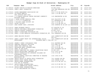 EIN Taxpayer Name Street Address City ST
Exempt Orgs At-Risk of Revocation - Washington DC
Zipcode
52-1886040 ISLAMIC NATION OF MOORISH AMERICANS PO BOX 60464 WASHINGTON DC 20039-0464
20-5048564 ISMAIL SAMJI FOUNDATION 1255 NEW HAMPSHIRE AVE NW
APT 421
WASHINGTON DC 20036-2317
06-1078635 ISSUES MANAGEMENT ASSOCIATION INC 1615 L ST NW SUITE 925 WASHINGTON DC 20036-5610
52-1325263 IUF NORTH AMERICA
INTL AFFAIRS DEPT UFCW
1660 L ST NW STE 504 WASHINGTON DC 20036-5639
33-1113693 J B JOHNSON NURSING CENTER RESIDENT COMMUNITY
ADVISORY BOARD
1383 MANCHESTER LN NW WASHINGTON DC 20011-2825
52-1061428 J EDGAR HOOVER MEMORIAL FUND 4422 ELLICOTT ST NW WASHINGTON DC 20016-4047
52-2338065 J O S H U A FOUNDATION 315 JEFFERSON ST NW WASHINGTON DC 20011-3123
52-1496056 J WILLARD GIBBS SOCIETY INC 1667 K ST NW 395 WASHINGTON DC 20006-1605
52-1199975 JACOBI SOCIETY 2141 K ST NW STE 503 WASHINGTON DC 20037-1810
91-2102407 JADE KINDER CARE & MINISTRY 3080 STANTON RD SE APT 203 WASHINGTON DC 20020-7895
52-2334176 JAMAA EXTENDED FAMILY 607 RALEIGH PL SE WASHINGTON DC 20032-4221
52-1745175 JAMAICA NATIONALS DEVELOPMENT FOUNDATION 700 WATER ST SW WASHINGTON DC 20024-2424
52-1667897 JAMAICA SUPPORT FOUNDATION PO BOX 12067 WASHINGTON DC 20005-0967
52-1816104 JAMES E STURDIVANT MINISTRIES INC 217 16TH ST NE WASHINGTON DC 20002-6513
20-3037088 JAMES L RIDER MEMORIAL SCHOLARSHIP FOUNDATION INC 5460 NEBRASKA AVE NW WASHINGTON DC 20015-1350
52-2136519 JAMES MADISON PROJECT 1250 CONNECTICUT AVE NW
STE 200
WASHINGTON DC 20036-2643
52-6748224 JAMES P GRANT TRUST FOR INTERNATIONAL SOCIAL
DEVELOPMENT SCHLEFER MARK P TTEE
3601 CONNECTICUT AVE NW
APT 710
WASHINGTON DC 20008-2452
52-1343688 JEANNE P HENRY SCHOLARSHIP FUND 8152 EASTERN AVE NW WASHINGTON DC 20012-1312
52-2097599 JENNINGS RANDOLPH INSTITUTE 4319 RENO RD NW WASHINGTON DC 20008-4221
52-1279005 JERRY WURF MEMORIAL FUND 1625 L ST NW WASHINGTON DC 20036-5665
52-1904127 JERUSALEM HEART INTERNATIONAL 2213 M ST NW 300 WASHINGTON DC 20037-1416
75-3161360 JEWEL IN THE NIGHT 5802 SOUTHERN AVE SE WASHINGTON DC 20019-6552
52-1351770 JEWISH COMMITTEE FOR ISRAELI PALESTINIAN PEACE PO BOX 4991 WASHINGTON DC 20008-0191
04-2473913 JEWISH EDUCATIONAL VENTURES INC 4710 41ST ST NW WASHINGTON DC 20016-1706
23-7027258 JEWISH FOUNDATION FOR RETARDED CHILDREN INC
SCHOLARSHIP TRUST
1776 K ST NW WASHINGTON DC 20006-2304
02-0551737 JEWISH FUNERAL PRACTICES COMMITTEE OF GREATER
WASHINGTON INC
3308 35TH ST NW WASHINGTON DC 20016-3142
23-7127448 JEWISH PEOPLE TO PEOPLE RADIO FOUNDATION 7412 ALASKA AVE NW WASHINGTON DC 20012-1512
52-1772597 JEWISH STUDY CENTER PRESS INC 3035 PORTER ST NW WASHINGTON DC 20008-3272
52-1553891 JEWISH WOMEN INTERNATIONAL
0754 JWI OF HOUSTON
2000 M ST NW STE 720 WASHINGTON DC 20036-3327
52-1555197 JEWISH WOMEN INTERNATIONAL
20 204 CONNECTICUT VALLEY COUNCIL
2000 M ST NW STE 720 WASHINGTON DC 20036-3327
52-1555198 JEWISH WOMEN INTERNATIONAL
20 205 WESTCHESTER PUT COUNCIL
2000 M ST NW STE 720 WASHINGTON DC 20036-3327
62
 