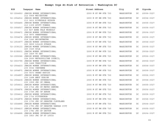 EIN Taxpayer Name Street Address City ST
Exempt Orgs At-Risk of Revocation - Washington DC
Zipcode
52-1554953 JEWISH WOMEN INTERNATIONAL
212 0909 WHITESTONE
2000 M ST NW STE 720 WASHINGTON DC 20036-3327
52-1554912 JEWISH WOMEN INTERNATIONAL
213 0412 RIVERDALE HUDSON
2000 M ST NW STE 720 WASHINGTON DC 20036-3327
52-1554465 JEWISH WOMEN INTERNATIONAL
213 1309 SCOTT TOWERS
2000 M ST NW STE 720 WASHINGTON DC 20036-3327
52-1554917 JEWISH WOMEN INTERNATIONAL
213 827 EDNA FALK MOSHOLU
2000 M ST NW STE 720 WASHINGTON DC 20036-3327
52-1554471 JEWISH WOMEN INTERNATIONAL
214 0870 SHEEPSHEAD
2000 M ST NW STE 720 WASHINGTON DC 20036-3327
52-1554474 JEWISH WOMEN INTERNATIONAL
214 1242 BRIGHTWATER
2000 M ST NW STE 720 WASHINGTON DC 20036-3327
52-1553877 JEWISH WOMEN INTERNATIONAL
220 0839 LILLIE STRAUS
2000 M ST NW STE 720 WASHINGTON DC 20036-3327
52-1036133 JEWISH WOMEN INTERNATIONAL
220 1525 GILA
2000 M ST NW STE 720 WASHINGTON DC 20036-3327
59-6190631 JEWISH WOMEN INTERNATIONAL
220 1829 TO DAY
2000 M ST NW STE 720 WASHINGTON DC 20036-3327
52-1555066 JEWISH WOMEN INTERNATIONAL
224 0000 METROPOLITAN COUNCIL
2000 M ST NW STE 720 WASHINGTON DC 20036-3327
52-1553795 JEWISH WOMEN INTERNATIONAL
224 1468 TRADITION
2000 M ST NW STE 720 WASHINGTON DC 20036-3327
52-1554433 JEWISH WOMEN INTERNATIONAL
230 0036 CHEYENNE
2000 M ST NW STE 720 WASHINGTON DC 20036-3327
52-1554871 JEWISH WOMEN INTERNATIONAL
230 0473 GRAND RAPIDS
2000 M ST NW STE 720 WASHINGTON DC 20036-3327
52-1554857 JEWISH WOMEN INTERNATIONAL
230 1498 BNOT GURION
2000 M ST NW STE 720 WASHINGTON DC 20036-3327
52-1554430 JEWISH WOMEN INTERNATIONAL
230 1559 JWI OF OMAHA
2000 M ST NW STE 720 WASHINGTON DC 20036-3327
52-1554431 JEWISH WOMEN INTERNATIONAL
230 1716 JWI OF METRO DENVER
2000 M ST NW STE 720 WASHINGTON DC 20036-3327
52-1554876 JEWISH WOMEN INTERNATIONAL
230 1726 JWI OF AKRON
2000 M ST NW STE 720 WASHINGTON DC 20036-3327
52-1554412 JEWISH WOMEN INTERNATIONAL
230 1730 PITTSBURGH
2000 M ST NW STE 720 WASHINGTON DC 20036-3327
52-1554879 JEWISH WOMEN INTERNATIONAL
230 1736 JWI OF GREATER CLEVELAND
2000 M ST NW STE 720 WASHINGTON DC 20036-3327
52-1554890 JEWISH WOMEN INTERNATIONAL
230 1750 JWI OF GREATER KANSAS CITY
2000 M ST NW STE 720 WASHINGTON DC 20036-3327
52-1554413 JEWISH WOMEN INTERNATIONAL
230 1782 JWI OF DAYTON
2000 M ST NW STE 720 WASHINGTON DC 20036-3327
52-1554895 JEWISH WOMEN INTERNATIONAL
230 1853 JWI OF ST LOUIS
2000 M ST NW STE 720 WASHINGTON DC 20036-3327
64
 