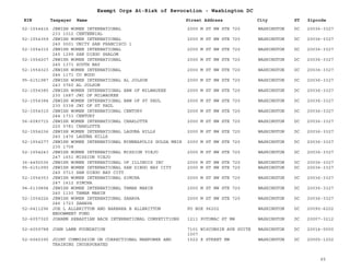 EIN Taxpayer Name Street Address City ST
Exempt Orgs At-Risk of Revocation - Washington DC
Zipcode
52-1554416 JEWISH WOMEN INTERNATIONAL
233 1012 CENTENNIAL
2000 M ST NW STE 720 WASHINGTON DC 20036-3327
52-1554359 JEWISH WOMEN INTERNATIONAL
240 0001 UNITY SAN FRANCISCO 1
2000 M ST NW STE 720 WASHINGTON DC 20036-3327
52-1554315 JEWISH WOMEN INTERNATIONAL
245 1299 SAN DIEGO SHALOM
2000 M ST NW STE 720 WASHINGTON DC 20036-3327
52-1554207 JEWISH WOMEN INTERNATIONAL
245 1371 SOUTH BAY
2000 M ST NW STE 720 WASHINGTON DC 20036-3327
52-1554323 JEWISH WOMEN INTERNATIONAL
246 1171 CO WOOD
2000 M ST NW STE 720 WASHINGTON DC 20036-3327
95-6151987 JEWISH WOMEN INTERNATIONAL AL JOLSON
243 0760 AL JOLSON
2000 M ST NW STE 720 WASHINGTON DC 20036-3327
52-1554385 JEWISH WOMEN INTERNATIONAL BBW OF MILWAUKEE
230 1687 JWI OF MILWAUKEE
2000 M ST NW STE 720 WASHINGTON DC 20036-3327
52-1554384 JEWISH WOMEN INTERNATIONAL BBW OF ST PAUL
230 0338 JWI OF ST PAUL
2000 M ST NW STE 720 WASHINGTON DC 20036-3327
52-1554310 JEWISH WOMEN INTERNATIONAL CENTURY
244 1733 CENTURY
2000 M ST NW STE 720 WASHINGTON DC 20036-3327
56-6083715 JEWISH WOMEN INTERNATIONAL CHARLOTTE
220 0781 CHARLOTTE
2000 M ST NW STE 720 WASHINGTON DC 20036-3327
52-1554236 JEWISH WOMEN INTERNATIONAL LAGUNA HILLS
240 1476 LAGUNA HILLS
2000 M ST NW STE 720 WASHINGTON DC 20036-3327
52-1554277 JEWISH WOMEN INTERNATIONAL MINNEAPOLIS GOLDA MEIR
230 1708
2000 M ST NW STE 720 WASHINGTON DC 20036-3327
52-1554243 JEWISH WOMEN INTERNATIONAL MISSION VIEJO
247 1651 MISSION VIEJO
2000 M ST NW STE 720 WASHINGTON DC 20036-3327
36-4492536 JEWISH WOMEN INTERNATIONAL OF ILLINOIS INC 2000 M ST NW STE 720 WASHINGTON DC 20036-3327
95-6151990 JEWISH WOMEN INTERNATIONAL SAN DIEGO BAY CITY
245 0713 SAN DIEGO BAY CITY
2000 M ST NW STE 720 WASHINGTON DC 20036-3327
52-1554353 JEWISH WOMEN INTERNATIONAL SIMCHA
247 1612 SIMCHA
2000 M ST NW STE 720 WASHINGTON DC 20036-3327
94-6139894 JEWISH WOMEN INTERNATIONAL TAMAR MARIN
240 1130 TAMAR MARIN
2000 M ST NW STE 720 WASHINGTON DC 20036-3327
52-1554226 JEWISH WOMEN INTERNATIONAL ZAHAVA
246 1723 ZAHAVA
2000 M ST NW STE 720 WASHINGTON DC 20036-3327
52-6411296 JOE L ALLBRITTON AND BARBARA B ALLBRITTON
ENDOWMENT FUND
PO BOX 96202 WASHINGTON DC 20090-6202
52-6057320 JOHANN SEBASTIAN BACH INTERNATIONAL COMPETITIONS 1211 POTOMAC ST NW WASHINGTON DC 20007-3212
52-6059788 JOHN LAMB FOUNDATION 7101 WISCONSIN AVE SUITE
1007
WASHINGTON DC 20014-0000
52-6060390 JOINT COMMISSION ON CORRECTIONAL MANPOWER AND
TRAINING INCORPORATED
1522 K STREET NW WASHINGTON DC 20005-1202
65
 
