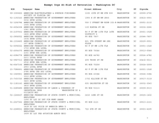 EIN Taxpayer Name Street Address City ST
Exempt Orgs At-Risk of Revocation - Washington DC
Zipcode
59-3350452 AMERICAN ELECTROPLATERS & SURFACE FINISHERS
SOCIETY OF FLORIDA INC
1155 15TH ST NW STE 500 WASHINGTON DC 20005-2706
52-1191520 AMERICAN FEDERATION OF GOVERNMENT EMPLOYEES
0032 AFGE LOCAL
1900 E ST NW-RM 2H30 WASHINGTON DC 20415-0001
52-1256784 AMERICAN FEDERATION OF GOVERNMENT EMPLOYEES
1000 AFGE LOCAL
500 C STREET NW ROOM 102-B WASHINGTON DC 20001-2110
52-6054308 AMERICAN FEDERATION OF GOVERNMENT EMPLOYEES
1041 AFGE LOCAL
139 ELMIRA ST SW WASHINGTON DC 20032-2266
00-2197932 AMERICAN FEDERATION OF GOVERNMENT EMPLOYEES
1402 AFGE DFAS LOCAL
80 F ST NW 11TH FLR 14TH
DISTRICT O
WASHINGTON DC 20001-1528
52-0906002 AMERICAN FEDERATION OF GOVERNMENT EMPLOYEES
1534 AFGE LOCAL
PO BOX 7807 WASHINGTON DC 20044-7807
84-1332405 AMERICAN FEDERATION OF GOVERNMENT EMPLOYEES
157 AFGE COUNCIL
801 9TH STREET NW 2ND
FLOOR
WASHINGTON DC 20220-0001
52-6056022 AMERICAN FEDERATION OF GOVERNMENT EMPLOYEES
1733 AFGE GSA LOCAL
80 F ST NW 11TH FLR WASHINGTON DC 20001-1528
52-6054370 AMERICAN FEDERATION OF GOVERNMENT EMPLOYEES
2151 AFGE GSA LOCAL
PO BOX 75046 WASHINGTON DC 20013-0046
42-6084778 AMERICAN FEDERATION OF GOVERNMENT EMPLOYEES
2211 LOCAL AFGE
PO BOX 44782 WASHINGTON DC 20026-4782
52-0967313 AMERICAN FEDERATION OF GOVERNMENT EMPLOYEES
2532 AFGE SBA LOCAL
409 THIRD ST SW WASHINGTON DC 20416-0011
54-6067106 AMERICAN FEDERATION OF GOVERNMENT EMPLOYEES
2553 LOCAL AFGE
PO BOX 70259 WASHINGTON DC 20024-0259
23-7084561 AMERICAN FEDERATION OF GOVERNMENT EMPLOYEES
2785 AFGE INS DOJ LOCAL
80 F ST NW 11TH FLR WASHINGTON DC 20001-1528
52-1069901 AMERICAN FEDERATION OF GOVERNMENT EMPLOYEES
3313 AFGE LOCAL
PO BOX 23384 WASHINGTON DC 20026-3384
23-7303725 AMERICAN FEDERATION OF GOVERNMENT EMPLOYEES
3403 AFGE LOCAL
1732 ALLISON ST NE WASHINGTON DC 20017-3119
52-1183143 AMERICAN FEDERATION OF GOVERNMENT EMPLOYEES
3810 AFGE LOCAL
605 GALVESTON ST SE WASHINGTON DC 20032-3543
51-0285489 AMERICAN FEDERATION OF LABOR & CONGRESS OF
INDUSTRIAL ORGS WASHINGTON DC &
VICINITY MTC
PO BOX 53313 WASHINGTON DC 20009-9313
52-1266627 AMERICAN FEDERATION OF STATE COUNTY & MUNICIPAL
EMPLOYEES
1200 DC LOC DC DPT FIN MGMT SHARE
2430 32ND ST SE WASHINGTON DC 20020-1402
91-2027362 AMERICAN FEDERATION OF STATE COUNTY & MUNICIPAL
EMPLOYEES
1418 DC LOC VOICE OF AMERICA EMPS U
PO BOX 2121 WASHINGTON DC 20013-2121
52-2248021 AMERICAN FEDERATION OF STATE COUNTY & MUNICIPAL
EMPLOYEES
1509 DC LOC FED AVIATION ADMIN UNIO
722 4TH ST SE WASHINGTON DC 20003-4205
7
 