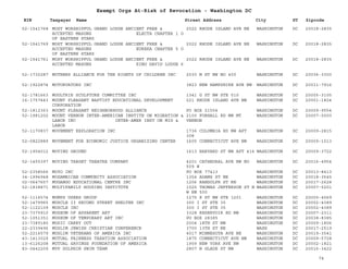 EIN Taxpayer Name Street Address City ST
Exempt Orgs At-Risk of Revocation - Washington DC
Zipcode
52-1541768 MOST WORSHIPFUL GRAND LODGE ANCIENT FREE &
ACCEPTED MASONS ELECTA CHAPTER 1 O
OF EASTERN STARS
2022 RHODE ISLAND AVE NE WASHINGTON DC 20018-2835
52-1541769 MOST WORSHIPFUL GRAND LODGE ANCIENT FREE &
ACCEPTED MASONS EUREKA CHAPTER 5 O
OF EASTERN STARS
2022 RHODE ISLAND AVE NE WASHINGTON DC 20018-2835
52-1541761 MOST WORSHIPFUL GRAND LODGE ANCIENT FREE &
ACCEPTED MASONS KING DAVID LODGE 6
2022 RHODE ISLAND AVE NE WASHINGTON DC 20018-2835
52-1732287 MOTHERS ALLIANCE FOR THE RIGHTS OF CHILDREN INC 2030 M ST NW NO 400 WASHINGTON DC 20036-3300
52-1922874 MOTORVATORS INC 3823 NEW HAMPSHIRE AVE NW WASHINGTON DC 20011-7916
52-1781663 MOULTRIE SCULPTURE COMMITTEE INC 1341 G ST NW STE 510 WASHINGTON DC 20005-3105
16-1757443 MOUNT PLEASANT BAPTIST EDUCATIONAL DEVELOPMENT
CORPORATION
221 RHODE ISLAND AVE NW WASHINGTON DC 20001-1824
52-1812363 MOUNT PLEASANT NEIGHBORHOOD ALLIANCE PO BOX 21554 WASHINGTON DC 20009-9554
52-1981202 MOUNT VERNON INTER-AMERICAN INSTITE ON MIGRATION &
LABOR INC INTER-AMER INST ON MIG &
LABOR
2100 FORHALL RD NW MT
VERNON
WASHINGTON DC 20007-0000
52-1170837 MOVEMENT EXPLORATION INC 1736 COLUMBIA RD NW APT
308
WASHINGTON DC 20009-2815
52-0822889 MOVEMENT FOR ECONOMIC JUSTICE ORGANIZING CENTER 1605 CONNECTICUT AVE NW WASHINGTON DC 20009-1013
52-1904012 MOVING GROUND 1613 HARVARD ST NW APT 416 WASHINGTON DC 20009-3722
52-1455397 MOVING TARGET THEATRE COMPANY 4201 CATHEDRAL AVE NW NO
509 W
WASHINGTON DC 20016-4954
52-2358566 MOYO INC PO BOX 77413 WASHINGTON DC 20013-8413
34-1996948 MOZAMBICAN COMMUNITY ASSOCIATION 1354 ADAMS ST NE WASHINGTON DC 20018-3545
02-0647657 MUGANGO EDUCATIONAL CENTRE INC 1206 RANDOLPH ST NE WASHINGTON DC 20017-2628
52-1838871 MULTIFAMILY HOUSING INSTITUTE 1025 THOMAS JEFFERSON ST N
W RM 500
WASHINGTON DC 20007-5201
52-1116574 MUMPS USERS GROUP 1275 K ST NW STE 1201 WASHINGTON DC 20005-4069
52-1479965 MUSCLE II SECOND STREET SHELTER INC 300 I ST STE 35 WASHINGTON DC 20002-4389
52-1122109 MUSCLE INC 300 I ST STE 35 WASHINGTON DC 20002-4389
23-7375910 MUSEUM OF APPARENT ART 3328 RESERVOIR RD NW WASHINGTON DC 20007-2311
52-1051351 MUSEUM OF TEMPORARY ART INC PO BOX 28385 WASHINGTON DC 20038-8385
23-7389180 MUSIC CARRY OUT 2004 18TH ST NW WASHINGTON DC 20009-1806
22-2339496 MUSLIM JEWISH CHRISTIAN CONFERENCE 3700 13TH ST NE WASH DC 20017-2519
52-2216579 MUSLIM VETERANS OF AMERICA INC 4017 MINNESOTA AVE NE WASHINGTON DC 20019-3541
43-1413029 MUTUAL FAIRNESS TAXATION ASSOCIATION 1875 CONNECTICUT AVE NW WASHINGTON DC 20009-5728
13-6126208 MUTUAL SAVINGS FOUNDATION OF AMERICA 1909 NEW YORK AVE NW WASHINGTON DC 20002-1821
83-0442209 MVP DOLPHIN SWIM TEAM 2807 N GLADE ST NW WASHINGTON DC 20016-3422
74
 