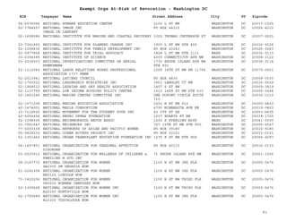 EIN Taxpayer Name Street Address City ST
Exempt Orgs At-Risk of Revocation - Washington DC
Zipcode
54-6076066 NATIONAL HUMANE EDUCATION CENTER 2100 L ST NW WASHINGTON DC 20037-1525
52-1784257 NATIONAL IMAGE INC
IMAGE DE LENFANT
PO BOX 44212 WASHINGTON DC 20026-4212
52-1608086 NATIONAL INSTITUTE FOR MARINE AND COASTAL RECOVERY 1025 THOMAS JEFFERSON ST WASHINGTON DC 20007-5201
23-7241460 NATIONAL INSTITUTE FOR PLANNED CHANGE INC 1900 L ST NW STE 405 WASHINGTON DC 20036-5026
52-1056836 NATIONAL INSTITUTE FOR TENNIS DEVELOPMENT INC PO BOX 23243 WASHINGTON DC 20026-3243
52-0977854 NATIONAL INSTITUTE FOR TRIAL ADVOCACY 1828 L ST NW STE 1111 WASH DC 20036-5113
30-0394389 NATIONAL INSTITUTE OF SCIENCE 4200 CONNECTICUT AVE NW WASHINGTON DC 20008-1122
53-0234503 NATIONAL INVESTIGATIONS COMMITTEE ON AERIAL
PHENOMENA
1730 RHODE ISLAND AVE NW
STE 801
WASHINGTON DC 20036-3114
52-1112040 NATIONAL LABOR RELATIONS BOARD PROFESSIONAL
ASSOCIATION 1717 PENN
1099 14TH ST NW RM 11706 WASHINGTON DC 20570-0001
52-2013941 NATIONAL LATINAS COUNCIL PO BOX 4835 WASHINGTON DC 20008-0035
52-1793022 NATIONAL LEADERSHIP MINISTRIES INC 3901 LANGLEY CT NW WASHINGTON DC 20016-5529
52-1968512 NATIONAL LESBIAN AND GAY HEALTH ASSOCIATION 1407 S ST NW WASHINGTON DC 20009-3819
52-1137799 NATIONAL LOW INCOME HOUSING POLICY CENTER 1012 14TH ST NW STE 610 WASHINGTON DC 20005-3444
52-1463244 NATIONAL MARINE CENTER COMMITTEE INC ONE DUPONT CIRCLE SUITE
710
WASHINGTON DC 20036-1110
52-1071258 NATIONAL MARINE EDUCATION ASSOCIATION 1401 N ST NW 912 WASHINGTON DC 20005-4820
42-1674001 NATIONAL MEDIA CONSORTIUM 4700 MINNESOTA AVE NE WASHINGTON DC 20019-3823
23-7118525 NATIONAL MOVEMENT FOR THE STUDENT VOTE INC 43 IVY ST SE WASHINGTON DC 20003-4005
52-6056454 NATIONAL NEGRO OPERA FOUNDATION 1037 EVARTS ST NE WASHINGTON DC 20018-1725
52-1098305 NATIONAL NEIGHBORHOOD WATCH ASSOC 1200 S STERLING BLVD WASH DC 20041-0000
23-7061547 NATIONAL NEIGHBORS INC 727 15TH ST NW STE 900 WASHINGTON DC 20005-6027
77-0000338 NATIONAL NETWORKS OF ASIAN AND PACIFIC WOMEN PO BOX 39180 WASHINGTON DC 20016-9180
05-0425232 NATIONAL OCEAN ACCESS PROJECT INC PO BOX 33151 WASHINGTON DC 20033-0151
52-1351462 NATIONAL ORGAN TRANSPLANT EDUCATION FOUNDATION INC 1275 K ST NW STE 900 WASHINGTON DC 20005-4097
54-1497851 NATIONAL ORGANIZATION FOR SEASONAL AFFECTIVE
DISORDER
PO BOX 40133 WASHINGTON DC 20016-0133
03-0525912 NATIONAL ORGANIZATION FOR WELLNESS OF CHILDREN &
FAMILIES W SCD INC
71 RHODE ISLAND AVE NW WASHINGTON DC 20001-1006
58-2147772 NATIONAL ORGANIZATION FOR WOMEN
GA0300 SW GEORGIA NOW
1100 H ST NW 3RD FLR WASHINGTON DC 20005-5476
51-0242304 NATIONAL ORGANIZATION FOR WOMEN
NE0125 LINCOLN NOW
1100 H ST NW 3RD FLR WASHINGTON DC 20005-5476
73-1420206 NATIONAL ORGANIZATION FOR WOMEN
OK0030 NORMAN CAMPUSES NOW
1100 H ST NW THIRD FLR WASHINGTON DC 20005-5476
52-1309428 NATIONAL ORGANIZATION FOR WOMEN INC
AL0100 HUNTSVILLE NOW
1100 H ST NW THIRD FLR WASHINGTON DC 20005-5476
52-1755689 NATIONAL ORGANIZATION FOR WOMEN INC
AL0300 TUSCALOOSA NOW
1100 H ST NW 3RD FLR WASHINGTON DC 20005-5476
81
 