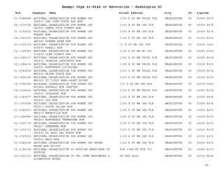 EIN Taxpayer Name Street Address City ST
Exempt Orgs At-Risk of Revocation - Washington DC
Zipcode
51-0248846 NATIONAL ORGANIZATION FOR WOMEN INC
CA0560 SAN JOSE-SOUTH BAY NOW
1100 H ST NW THIRD FLR WASHINGTON DC 20005-5476
52-1674756 NATIONAL ORGANIZATION FOR WOMEN INC
CA0590 SANTA CRUZ COUNTY NOW
1100 H ST NW 3RD FLR WASHINGTON DC 20005-5476
51-0232623 NATIONAL ORGANIZATION FOR WOMEN INC
FRESNO NOW
1100 H ST NW 3RD FLR WASHINGTON DC 20005-5476
52-1240903 NATIONAL ORGANIZATION FOR WOMEN INC
GA0040 ATHENS AREA NOW
1100 H ST NW 3RD FLR WASHINGTON DC 20005-5476
99-0316169 NATIONAL ORGANIZATION FOR WOMEN INC
HI0000 HAWAII NOW
11 H ST NW 3RD FLR WASHINGTON DC 20005-0000
52-1309783 NATIONAL ORGANIZATION FOR WOMEN INC
IL0200 LAKE COUNTY NOW
1100 H ST NW NO 300 WASHINGTON DC 20005-0000
62-1425317 NATIONAL ORGANIZATION FOR WOMEN INC
IN0075 GREATER LAFAYETTE NOW
1100 H ST NW THIRD FLR WASHINGTON DC 20005-5476
52-1204476 NATIONAL ORGANIZATION FOR WOMEN INC
LA0201 NORTHEAST LOUISIANA
1100 H ST NW THIRD FLR WASHINGTON DC 20005-5476
51-0242828 NATIONAL ORGANIZATION FOR WOMEN INC
ME0000 MAINE STATE NOW
1100 H ST NW THIRD FLR WASHINGTON DC 20005-5476
41-1836160 NATIONAL ORGANIZATION FOR WOMEN INC
MN0160 ST CLOUD AREA-GREAT RIVER
1100 H ST NW THIRD FLR WASHINGTON DC 20005-5476
14-6084086 NATIONAL ORGANIZATION FOR WOMEN INC
NY0080 BUFFALO NOW CHAPTER
110 H ST NW 3RD FLR WASHINGTON DC 20005-0000
52-1638664 NATIONAL ORGANIZATION FOR WOMEN INC
OK0000 OKLAHOMA NOW
1100 H ST NW THIRD FLR WASHINGTON DC 20005-5476
52-1240677 NATIONAL ORGANIZATION FOR WOMEN INC
OK0230 OSU NOW
1100 H ST NW 3RD FLR WASHINGTON DC 20005-5476
52-1309266 NATIONAL ORGANIZATION FOR WOMEN INC
OR0015 ROGUE VALLEY NOW
1100 H ST NW 3RD FLR WASHINGTON DC 20005-5476
51-0242257 NATIONAL ORGANIZATION FOR WOMEN INC
TN0170 KNOXVILLE NOW
1100 H ST NW 3RD FLR WASHINGTON DC 20005-5476
20-1404946 NATIONAL ORGANIZATION FOR WOMEN INC
TN0245 NORTHEAST TENNESSEE NOW
1100 H ST NW 3RD FLR WASHINGTON DC 20005-5476
62-1605739 NATIONAL ORGANIZATION FOR WOMEN INC
TN0267 SEWANNEE NOW
1100 H ST NW 3RD FLR WASHINGTON DC 20005-5476
52-1309731 NATIONAL ORGANIZATION FOR WOMEN INC
TX0155 EL PASO DEL NORTE NOW
1100 H ST NW 3RD FLR WASHINGTON DC 20005-5476
74-2725023 NATIONAL ORGANIZATION FOR WOMEN INC
TX0500 WACO NOW
1100 H ST NW 3RD FLR WASHINGTON DC 20005-5476
51-0242296 NATIONAL ORGANIZATION FOR WOMEN INC BRONX
BRONX NOW NY0060
1100 H ST NW 3RD FLR WASHINGTON DC 20005-5476
52-2150038 NATIONAL ORGANIZATION OF AFRICAN AMERICANS IN
HOUSING
888 16TH ST STE 713 WASHINGTON DC 20006-4103
52-1510103 NATIONAL ORGANIZATION OF TEL COMM ENGINEERS &
SCIENTISTS NOTES
PO BOX 9426 WASHINGTON DC 20016-9426
82
 