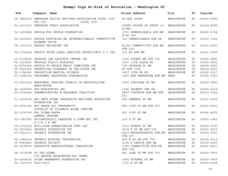 EIN Taxpayer Name Street Address City ST
Exempt Orgs At-Risk of Revocation - Washington DC
Zipcode
52-1854515 PENTAGON POLICE OFFICERS ASSOCIATION LOCAL 1991
AFL-CIO LOCAL 1991
PO BOX 46985 WASHINGTON DC 20050-6985
52-2171123 PENTAGON STAFF ASSOCIATION JOINT CHIEFS OF STAFF /J-
8/JRD
WASHINGTON DC 20318-8000
52-1253689 PEOPLE FOR PEOPLE FOUNDATION 1700 PENNSYLVANIA AVE NW
SITE 300
WASHINGTON DC 20006-4704
52-1602593 PEOPLE RESTORING AN INTERNATIONALLY COMPETITIVE
ECONOMY PRICE
316 PENNSYLVANIA AVE SE WASHINGTON DC 20003-1146
58-1731213 PEOPLE UNLIMITED INC D1250 CONNECTICUT AVE NW
STE 200
WASHINGTON DC 20036-2603
52-1732348 PEOPLE USING LEGAL SERVICES EFFECTIVELY D C INC 125 NY AVE NW WASHINGTON DC 20001-0000
20-0238325 PEOPLES LAW RESOURCE CENTER INC 1725 STREET NW STE 300 WASHINGTON DC 20006-0000
52-1163810 PEOPLES PULPIT MINISTRY 3207 11TH PLACE SE WASHINGTON DC 20032-5932
52-6072364 PEOPLE-TO-PEOPLE MUSIC COMMITTEE INC 726 JACKSON PL NW WASHINGTON DC 20006-4901
05-0622946 PERFECTING DIAMONDS IN THE ROUGH INC PO BOX 3391 WASHINGTON DC 20010-0391
52-1786040 PERFECTION MARTIAL SCIENCE 2427 15TH PL SE WASHINGTON DC 20020-3517
23-7258129 PERSONNEL RESOURCES CORPORATION 1525 NEW HAMPSHIRE AVE NW WASH DC 20036-1203
51-0227161 PERSONNEL TESTING COUNCIL OF METROPOLITAN
WASHINGTON
1529 CORCORAN ST NW WASHINGTON DC 20009-3805
42-1646549 PGF MINISTRIES INC 1346 TALBERT TER SE WASHINGTON DC 20020-5214
52-2235494 PHARMACUETICAL E BUSINESS COALITION 2600 VIRGINIA AVE NW STE
301
WASHINGTON DC 20037-1924
31-1014278 PHI BETA SIGMA FRATERNITY NATIONAL EDUCATION
FOUNDATION INC
145 KENNEDY ST NW WASHINGTON DC 20011-5260
52-2091162 PHI KAPPA PSI FRATERNITY
DISTRICT OF COLUMBIA ALPHA CHAPTER
800 21ST ST NW STE 427 WASHINGTON DC 20052-0001
52-1374750 PHI SIGMA KAPPA
LAMBDA CHAPTER
601 21ST ST NW WASHINGTON DC 20006-4203
52-1383093 PHILANTHROPIC LEARNING & COMM EDU INC
P L A C E INC
216 R ST NW WASHINGTON DC 20001-1943
52-1235129 PHILIPINE HUMANITARIAN FUND INC 1610 HOBART ST NW WASHINGTON DC 20009-3705
52-2220442 PHOENIX FOUNDATION INC 2515 K ST NW APT 506 WASHINGTON DC 20037-2015
20-3522113 PHOENIX FOUNDATION INC 4410 MASSACHUSETTS AVE NW
STE 247
WASHINGTON DC 20016-5561
52-1964310 PHOENIX HOUSING CORPORATION 490 M ST SW STE 704 WASHINGTON DC 20024-2612
52-6081820 PHOENIX SOCIETY 3100 S DAKOTA AVE NE WASHINGTON DC 20018-2640
52-2238565 PHOSPHITE MANUFACTURERS CONSORTIUM 1250 CONNECTICUT AVE NW
STE 700
WASHINGTON DC 20036-2657
58-1516508 PI TAU SIGMA
124 GEORGE WASHINGTON PHI GAMMA
801 22ND ST NW STE 703 WASHINGTON DC 20052-0001
20-0248192 PILAR BERNHARDT FOUNDATION INC 1054 POTOMAC ST NW WASHINGTON DC 20007-3559
52-1143310 PILI-PILI 1722 Q ST NW WASHINGTON DC 20009-2408
90
 