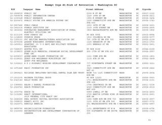 EIN Taxpayer Name Street Address City ST
Exempt Orgs At-Risk of Revocation - Washington DC
Zipcode
52-1928315 PUBLIC INC 2300 N ST NW WASHINGTON DC 20037-1122
23-7059578 PUBLIC INFORMATION CENTER 1225 19TH ST NW WASHINGTON DC 20036-2411
52-1100328 PUBLIC RESEARCH 1990 M STREET NW WASHINGTON DC 20036-3404
52-2203672 PUBLIC VOICES FOR AMERICA FUTURE INC 1300 CONNECTICUT AVE NW
STE 600
WASHINGTON DC 20036-1743
52-0957466 PUBLI-CABLE 1201 16TH ST NW WASHINGTON DC 20036-3201
52-1452314 PUEBLA INSTITUTE INC 1015 15TH STREET NW WASHINGTON DC 20005-2605
52-1814352 PURCHASING MANAGEMENT ASSOCIATION OF RURAL
ELECTRIC UTILITIES INC
1800 MASSACHUSETTS AVE NW WASHINGTON DC 20036-1806
52-2131235 PURR CHANCE INC PO BOX 9994 WASHINGTON DC 20016-8994
52-1118665 PUSHKIN PRESS 1930 COLOMBIA RD NW WASHINGTON DC 20009-5077
52-1165131 PVC BELTING MANUFACTURERS ASSOCIATION INC 725 15TH ST NW STE 700 WASHINGTON DC 20005-2109
52-2070304 QUAKER WORKCAMPS INTERNATIONAL 1225 GERANIUM ST NW WASHINGTON DC 20012-1733
52-1450911 QUARTERS -K- U S NAVY AND MILITARY VETERANS
ASSOCIATES
1353 EMERALD ST NE WASHINGTON DC 20002-5431
23-7268157 QUATRE FOIL INC PO BOX 6168 WASHINGTON DC 20044-6168
52-1038633 QUEEN ALIA MEMORIAL JORDANIAN SOCIAL DEVELOPMENT
FUND INC
900 17TH ST NW STE 400 WASHINGTON DC 20006-2507
52-6059037 QUEEN ANNE COLONY FOUNDATION INC 1321 CONN AVE NW WASHINGTON DC 20036-1801
52-2128321 QUEST FOR WHOLENESS MINISTRIES INC
QUEST FOR WHOLENESS
1115 4TH ST NE WASHINGTON DC 20002-3409
52-1302623 R P J HISPANIC HOUSING DEVELOPMENT CORPORATION 777 FOURTEENTH STREET NW
330
WASHINGTON DC 20005-3221
52-1071448 RADII FOUNDATION INC 3620 CONNECTICUT AVE NW
APT 43
WASHINGTON DC 20008-2422
13-2859421 RAILROAD EMPLOYEES NATIONAL DENTAL PLAN AND TRUST ROOM 714 1225 CONNECTICUT
AVE NW
WASH DC 20036-2604
37-1512335 RAINBOW CULTURAL GROUP PO BOX 12203 WASHINTON DC 20005-0503
52-2343140 RALLY ROUND INC 1711 MSSACHUSETTS AVE NW
STE 605
WASHINGTON DC 20036-2101
13-3389565 RALPH J RANGEL FOUNDATION 1706 CRESTWOOD DR NW WASHINGTON DC 20011-5334
52-2049760 REACH FOUNDATION 4545 CONNECTICUT AVE NW
APT 609
WASHINGTON DC 20008-6019
52-1930754 REACH IN 4949 LOWELL ST NW WASHINGTON DC 20016-2603
52-1132282 REACT INTERNATIONAL
2515 FEDERAL CITY REACT INC
2720 MARTIN LUTHER KING JR
AVE SE
WASHINGTON DC 20032-2601
52-1646200 REAL ESTATE CAPITAL RECOVERY ASSOCIATION 1250 CONN AVE NW STE 700 WASHINGTON DC 20036-2657
52-1908533 REBATI AYITI INC 1101 30TH ST NW STE 500 WASHINGTON DC 20007-3772
52-1522571 REBUILD AMERICA 201 MASSACHUSETTS AVE NE C
6
WASHINGTON DC 20002-4957
52-0899795 RECONCILIATION FOUNDATION 1101 SEVENTEENTH ST N W WASHINGTON DC 20036-4704
52-1320350 RECONSTRUCTION AND DEVELOPMENT CORPORATION OF
LEBANON
905 SIXTEENTH ST NW SUITE
205
WASHINGTON DC 20006-1703
93
 