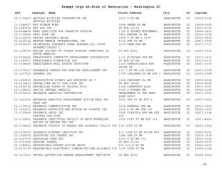 EIN Taxpayer Name Street Address City ST
Exempt Orgs At-Risk of Revocation - Washington DC
Zipcode
52-1770467 RECYCLE BICYCLES CORPORATION INC
RECYCLE BICYCLES
1821 S ST NW WASHINGTON DC 20009-6124
31-1484547 RED RIBBON FUND 1808 SWANN ST NW WASHINGTON DC 20009-5505
52-1887548 RED WIG INC PO BOX 33124 WASHINGTON DC 20033-0124
52-6054608 REED INSTITUTE FOR CREATIVE STUDIES 1725 K STREET NORTHWEST WASHINGTON DC 20006-1401
52-1164556 REEL EYES INC 3801 WARREN ST NW WASHINGTON DC 20016-2234
52-2102090 REEVES RECOVERY GROUP 1403 V ST NW # 1409 WASHINGTON DC 20009-5806
52-2222146 REFUGE TEMPLE INTERNATIONAL INC 5315 8TH ST NW WASHINGTON DC 20011-7715
52-6056335 REINFORCED CONCRETE STEEL WORKERS-201 JOINT
APPRENTICESHIP C
2430 PENN AVE NW WASHINGTON DC 20037-1717
52-1268725 RELIEF SOCIETY OF TIGRAY SUPPORT COMMITTEE IN
NORTH AMERICA
PO BOX 6522 WASHINGTON DC 20009-0500
52-2308966 RENAISSANCE COMMUNITY DEVELOPMENT CORPORATION 1120 MICHIGAN AVE NE WASHINGTON DC 20017-1811
52-1560097 RENAISSANCE FOUNDATION INC PO BOX 6372M WASHINGTON DC 20015-0372
52-1608484 RENAISSANCE REAL ESTATE INSTITUTE 1449 PENNSYLVANIA AVE
SUITE 1B
WASHINGTON DC 20003-3030
54-1574347 RENEWABLE ENERGY FOR AFRICAN DEVELOPMENT INC 122 C ST NW 4TH FLOOR WASHINGTON DC 20001-2109
52-1227029 RENEWAL INC 1758 CORCORAN ST NW APT 5 WASHINGTON DC 20009-2468
52-1389606 REPRODUCTIVE RIGHTS LAW REPORTER IN C 1624 CRESCENT PL NW WASHINGTON DC 20009-4004
54-2016430 REPUBLICAN UNITY COALITION INC PO BOX 19206 WASHINGTON DC 20036-9206
52-0996738 REPUBLICAN WOMEN OF CAPITOL HILL 160B LONGWORTH BLDG WASHINGTON DC 20515-0001
52-1299202 RESCUE CENTRAL AMERICA 1925 K STREET NW WASHINGTON DC 20006-1105
52-0739615 RESEARCH ANALYSIS CORPORATION DEPARTMENT OF THE ARMY
ROOM 2E727
WASHINGTON DC 20310-0001
52-1843036 RESEARCH ANALYSIS DEVELOPMENT ACTION RADA INC
RADA INC
3923 9TH ST NE APT 4 WASHINGTON DC 20017-3652
52-1179114 RESEARCH COMMUNICATION INC 3434 OAKWOOD TER NW WASHINGTON DC 20010-1820
52-1921071 RESEARCH EDUCATION AND ACTION ON POVERTY INC 1511 K ST NW STE 235 WASHINGTON DC 20005-1403
73-1705406 RESEARCH GROUP INC
CHAVRES LAW FIRM
2600 VIRGINIA AVE NW STE
200
WASHINGTON DC 20037-1914
52-2109945 RESEARCH INSTITUTES FACULTY OF ARCH MUSEOLOGY
RELICS OF BEIJNG UNV INC
2301 41ST ST NW APT 303 WASHINGTON DC 20007-4983
52-1034620 RESEARCH PROJECT ON ENERGY AND ECONOMIC POLICY INC 918 16TH ST NW WASHINGTON DC 20006-2902
52-1479295 RESEARCH SYSTEMS INSTITUTE INC 815 15TH ST NW SUITE 824 WASHINGTON DC 20005-2201
52-1569395 RESOURCES FOR CHANGE INC 1688 OAK ST NW WASHINGTON DC 20010-1818
52-1067709 RESOURCES FUND INC 1535 P ST NW 101 WASHINGTON DC 20005-1909
52-2353298 RESPOND UGANDA PO BOX 21435 WASHINGTON DC 20009-0935
52-1384842 RESPONSIBLE BUDGET ACTION GROUP 220 1/2 E ST NE WASHINGTON DC 20002-4923
52-2270799 RESPONSIBLE ELECTRONIC COMMUNICATIONS ALLIANCE LTD 1233 20TH ST NW WASHINGTON DC 20036-2304
52-1013620 RETAIL AUTOMOTIVE CAREER DEVELOPMENT INSTITUTE PO BOX 4302 WASHINGTON DC 20044-9302
94
 