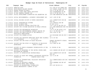 EIN Taxpayer Name Street Address City ST
Exempt Orgs At-Risk of Revocation - Washington DC
Zipcode
30-0100275 SMARTISH PACE 410 10TH ST SE LOWER STE WASHINGTON DC 20003-2133
52-0856266 SMITH-MASON GALLERY MUSEUM 1207 RHODE ISLAND AVE NW WASHINGTON DC 20005-4416
52-1718179 SMOKED SALMON ALLIANCE 3050 K ST NW STE 400 WASHINGTON DC 20007-5100
52-2158572 SMOOTH & EASY HAND DANCE INSTITUTE 2820 BLADENSBURG RD NE WASHINGTON DC 20018-4101
52-1394259 SO FAR THEATRE COMPANY INC 1850 K ST NW STE 500 WASHINGTON DC 20006-2219
23-2698447 SOCIAL DEVELOPMENT FOUNDATION FOR ARGENTINA INC 1600 NEW HAMPSHIRE AVE NW WASHINGTON DC 20009-2512
23-7009978 SOCIAL ENVIRONMENTAL & ECONOMIC DEVELOPMENT INC 2207 14TH ST NW WASH DC 20009-4401
53-6001996 SOCIAL HYGIENE SOCIETY OF METRO WASHINGTON 1001 CONNECTICUT AVE NW
STE 925
WASHINGTON DC 20036-5504
52-1736532 SOCIAL INTERVENTION SYSTEMS 3105 GEORGIA AVE NW WASHINGTON DC 20010-2901
53-0239006 SOCIAL SCIENCE FUND PO BOX 19112 WASHINGTON DC 20036-9112
52-2032086 SOCIAL SECURITY REFORM COALITION INC 1150 17TH ST NW STE 601 WASHINGTON DC 20036-4647
41-6080493 SOCIETY FOR CITIZEN EDUCATION IN WORLD AFFAIRS 1511 NEW HAMPSHIRE AVE 9TH
FL NW
WASHINGTON DC 20036-1203
52-1085935 SOCIETY FOR ENGINEERING ARCHEOLOGY 1730 K ST NW SUITE 1302 WASHINGTON DC 20006-3801
04-2940860 SOCIETY FOR ENVIRONMENTAL GRAPHIC DESIGN INC 401 F ST NW STE 333 WASHINGTON DC 20001-2637
52-0894853 SOCIETY FOR HABILITATION OF THE MENTALLY &
PHYSICALLY HANDICAPPED
2845 49TH ST NW WASHINGTON DC 20007-1010
52-1857908 SOCIETY FOR HUMANE ACTION 140 MICHIGAN AVE NE STE T-
23
WASHINGTON DC 20017-4321
52-1821499 SOCIETY FOR TEACHING AMERICANS ABOUT NEW COLUMBIA
& DC STATEHOOD S T A N D
147 W ST NW WASHINGTON DC 20001-1602
23-7387216 SOCIETY FOR THE STUDY OF BLACK RELIGION HOWARD UNIVERSITY SCHOOL
OF RELIGIO
WASHINGTON DC 20059-0001
52-2214256 SOCIETY FOR THE STUDY OF VARIETIES OF RELIGIOUS
EXPERIENCE DAVID P STANG
2019 PARK RD NW WASHINGTON DC 20010-1022
52-6079297 SOCIETY OF CARDIO-PULMONARY TECHNOLOGISTS OF THE
GREATER WASHI
50 IRVING ST NW WASHINGTON DC 20010-0000
52-6071968 SOCIETY OF DAUGHTERS OF THE UNITED STATES ARMY
BALTIMORE MD CHAPTER
6200 OREGON AVE NW APT 276 WASHINGTON DC 20015-1538
39-1622813 SOCIETY OF DEPRECIATION PROFESSIONALS 5505 CONNECTICUT AVE NW
STE 280
WASHINGTON DC 20015-2601
52-6875514 SOCIETY OF GLASS AND CERAMIC DECORATORS EDUCATION
FOUNDATION STANTON DAVID TTEE
1627 K ST NW WASHINGTON DC 20006-1702
84-0735091 SOCIETY OF INTERNATIONAL CELLULOSE INSULATION
MANUFACTURERS
7610 PENNSYLVANIA AVE STE
307
WASHINGTON DC 20001-0000
52-1904907 SOCIETY OF PEDIATRIC NURSES
WASHINGTON METRO AREA CHAPTER
2608 SHERMAN AVE NW APT
104
WASHINGTON DC 20001-3978
23-7002231 SOCIETY OF PROFESSIONAL JOURNALISTS
GEORGE WASHINGTON U CAMPUS CH SPJ
805 21ST NW RM 415 WASHINGTON DC 20052-0001
98
 