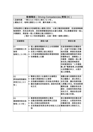 動機職能（Driving Competencies,簡稱 DC）
1.訓練時數：一單元 5-6 小時共三單元 16 小時 。
2.實施方式：每單元講授 2-3 小時，實作演練 3 小時。


本群組課目之實施在於訓練對個人優勢之認知，以建立職涯發展願景，促進發揮專業
敬業精神，有效自律自制，深刻理解職場倫理及社會化意識，用以務實展現每一個人
外顯績效，增進每一個人在職場之魅力與競爭力。
      （預計 16 小時的群組課目，合當一學期一個學分課程）

  訓練課程              課程大綱             學習目標

D1            個人優勢與職業性向之分析與瞭解   促進理解瞭解自我職能性
工作願景與工作       職涯策略路徑圖           向，及當下所承擔工作職
倫理            自我工作願景之建立與設定      能的認識，掌握自我就業
每單元（5 小時）     工作倫理與職場道德的掌握與發展   就職的絕對優勢條件與相
              快樂職場人生觀           對優勢地位，建構個人工
                                 作願景，規劃每一個人學
                                 習成長之職涯策略路徑，
                                 同時學習認知「工作價值
                                 觀」 「職業倫理」
                                   與      的道德觀
                                 以及群體約束力，以提升
                                 個人的職場。

D2            職場生涯的小社會與大社會概念   激勵社會化意識與自我表
群我倫理與績效       社會化意識與能力之激發      現之驅動力，建立與別人
表現方法（6 小      自我績效意識與工作效能/效率概念 良性互動，讓自我順利融
              讓自我績效表現被認知、被認同的應 入群體之作法。有效面對群
時）
               有方式              體與社會，具體表現自我
                                績效，且被認同與欣然納
                                受的方式，增進自我合群
                                親和之魅力形象。

D3        專業態度與敬業精神之養成    樹立專業精神與培養自律
專業精神與自我  自動自發與獨立創新精神之促進   自制能力，以塑造有特色
管理（5 小時）  個人形象的造塑與表現      的職場形象，提高自我在
          自我情緒控制與自律自制能力之加 職場的競爭力與吸引力。
           強
 