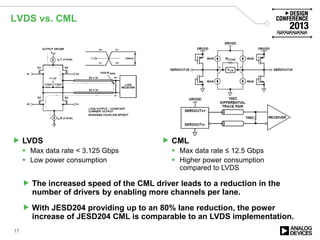 LVDS vs. CML
17
 The increased speed of the CML driver leads to a reduction in the
number of drivers by enabling more channels per lane.
 With JESD204 providing up to an 80% lane reduction, the power
increase of JESD204 CML is comparable to an LVDS implementation.
 LVDS
 Max data rate < 3.125 Gbps
 Low power consumption
 CML
 Max data rate ≤ 12.5 Gbps
 Higher power consumption
compared to LVDS
 