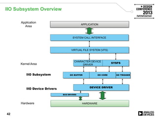 IIO Subsystem Overview
42
SYSTEM CALL INTERFACE
VIRTUAL FILE SYSTEM (VFS)
APPLICATION
CHARACTER DEVICE
DRIVER
HARDWARE
Kernel Area
Application
Area
Hardware
SYSFS
DEVICE DRIVER
IIO BUFFER IIO CORE IIO TRIGGERIIO Subsystem
BUS DRIVERS
IIO Device Drivers
 