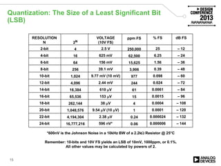 RESOLUTION
N
2-bit
4-bit
6-bit
8-bit
10-bit
12-bit
14-bit
16-bit
18-bit
20-bit
22-bit
24-bit
2N
4
16
64
256
1,024
4,096
16,384
65,536
262,144
1,048,576
4,194,304
16,777,216
VOLTAGE
(10V FS)
2.5 V
625 mV
156 mV
39.1 mV
9.77 mV (10 mV)
2.44 mV
610 V
153 V
38 V
9.54 V (10 V)
2.38 V
596 nV*
ppm FS
250,000
62,500
15,625
3,906
977
244
61
15
4
1
0.24
0.06
% FS
25
6.25
1.56
0.39
0.098
0.024
0.0061
0.0015
0.0004
0.0001
0.000024
0.000006
dB FS
– 12
– 24
– 36
– 48
– 60
– 72
– 84
– 96
– 108
– 120
– 132
– 144
*600nV is the Johnson Noise in a 10kHz BW of a 2.2k Resistor @ 25°C
Remember: 10-bits and 10V FS yields an LSB of 10mV, 1000ppm, or 0.1%.
All other values may be calculated by powers of 2.
Quantization: The Size of a Least Significant Bit
(LSB)
15
 