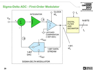 29
Sigma-Delta ADC - First-Order Modulator
  +
_
+VREF
–VREF
DIGITAL
FILTER
AND
DECIMATOR
+
_
CLOCK
Kfs
VIN
N-BITS
fs
fs
A
B
1-BIT DATA
STREAM1-BIT
DAC
LATCHED
COMPARATOR
(1-BIT ADC)
1-BIT,
Kfs
SIGMA-DELTA MODULATOR
INTEGRATOR
 