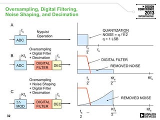 32
Oversampling, Digital Filtering,
Noise Shaping, and Decimation
fs
2
fs
Kfs
2
Kfs
KfsKfs
2
fs
2
fs
2
DIGITAL FILTER
REMOVED NOISE
REMOVED NOISE
QUANTIZATION
NOISE = q / 12
q = 1 LSBADC
ADC
DIGITAL
FILTER
SD
MOD
DIGITAL
FILTER
fs
Kfs
Kfs
DEC
fs
Nyquist
Operation
Oversampling
+ Digital Filter
+ Decimation
Oversampling
+ Noise Shaping
+ Digital Filter
+ Decimation
A
B
C
DEC
fs
 