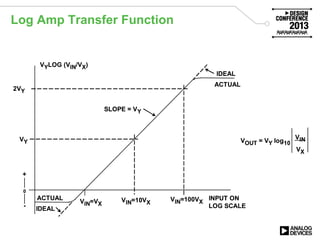 Log Amp Transfer Function
IDEAL
ACTUAL
SLOPE = VY
2VY
VY
IDEAL
ACTUAL
VYLOG (VIN/VX)
+
-
VIN=VX
VIN=10VX
VIN=100VX
INPUT ON
LOG SCALE
VOUT = VY log10
0
VIN
VX
IDEAL
ACTUAL
SLOPE = VY
2VY
VY
IDEAL
ACTUAL
VYLOG (VIN/VX)
+
-
VIN=VX
VIN=10VX
VIN=100VX
INPUT ON
LOG SCALE
VOUT = VY log10
0
VIN
VX
 
