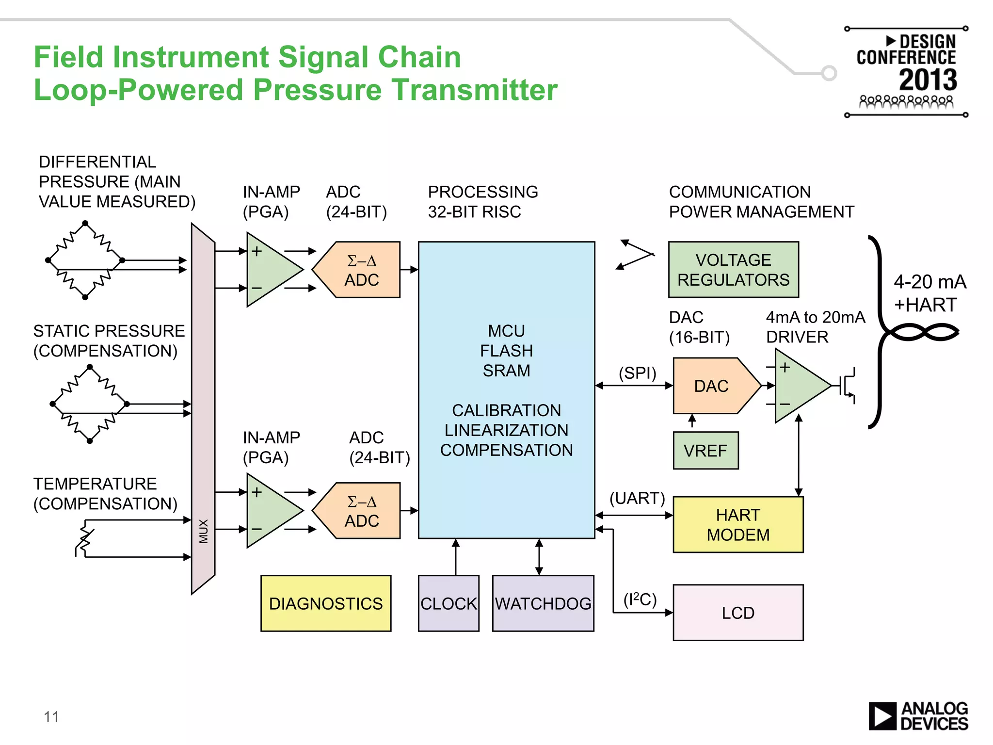 Field Instrument Signal Chain
Loop-Powered Pressure Transmitter
11
Σ−∆
ADC
MUX
DIFFERENTIAL
PRESSURE (MAIN
VALUE MEASURED)
STATIC PRESSURE
(COMPENSATION)
TEMPERATURE
(COMPENSATION)
Σ−∆
ADC
MCU
FLASH
SRAM
CALIBRATION
LINEARIZATION
COMPENSATION
IN-AMP
(PGA)
ADC
(24-BIT)
IN-AMP
(PGA)
ADC
(24-BIT)
CLOCK
DAC
(16-BIT)
4mA to 20mA
DRIVER
DAC
COMMUNICATION
POWER MANAGEMENT
VREF
LCD
WATCHDOG
HART
MODEM
4-20 mA
+HART
VOLTAGE
REGULATORS
(SPI)
(UART)
(I2C)DIAGNOSTICS
PROCESSING
32-BIT RISC
 