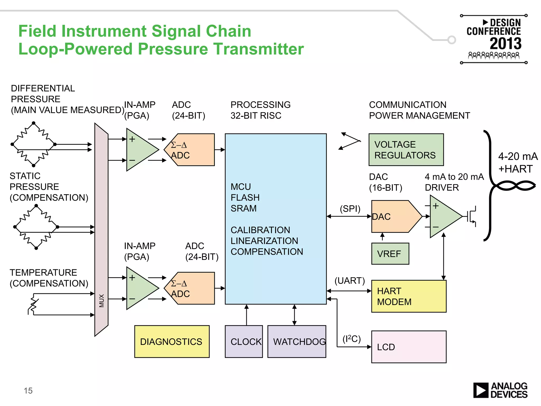 Field Instrument Signal Chain
Loop-Powered Pressure Transmitter
15
Σ−∆
ADC
MUX
DIFFERENTIAL
PRESSURE
(MAIN VALUE MEASURED)
STATIC
PRESSURE
(COMPENSATION)
TEMPERATURE
(COMPENSATION)
Σ−∆
ADC
MCU
FLASH
SRAM
CALIBRATION
LINEARIZATION
COMPENSATION
IN-AMP
(PGA)
ADC
(24-BIT)
IN-AMP
(PGA)
ADC
(24-BIT)
CLOCK
DAC
(16-BIT)
4 mA to 20 mA
DRIVER
DAC
COMMUNICATION
POWER MANAGEMENT
VREF
LCD
WATCHDOG
HART
MODEM
4-20 mA
+HART
VOLTAGE
REGULATORS
(SPI)
(UART)
(I2C)DIAGNOSTICS
PROCESSING
32-BIT RISC
 