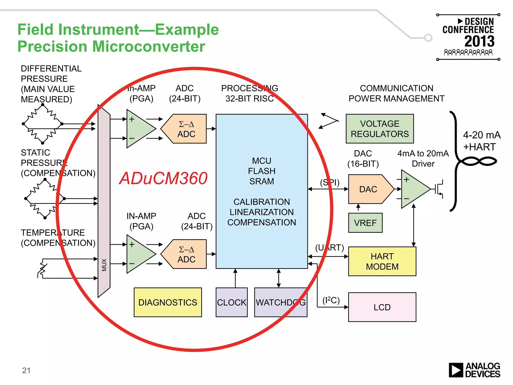 Field Instrument—Example
Precision Microconverter
21
Σ−∆
ADC
MUX
DIFFERENTIAL
PRESSURE
(MAIN VALUE
MEASURED)
STATIC
PRESSURE
(COMPENSATION)
TEMPERATURE
(COMPENSATION)
Σ−∆
ADC
MCU
FLASH
SRAM
CALIBRATION
LINEARIZATION
COMPENSATION
In-AMP
(PGA)
ADC
(24-BIT)
IN-AMP
(PGA)
ADC
(24-BIT)
CLOCK
DAC
(16-BIT)
4mA to 20mA
Driver
DAC
COMMUNICATION
POWER MANAGEMENT
VREF
LCD
WATCHDOG
HART
MODEM
4-20 mA
+HART
PROCESSING
32-BIT RISC
VOLTAGE
REGULATORS
(SPI)
(UART)
(I2C)DIAGNOSTICS
MUX
ADuCM360
 
