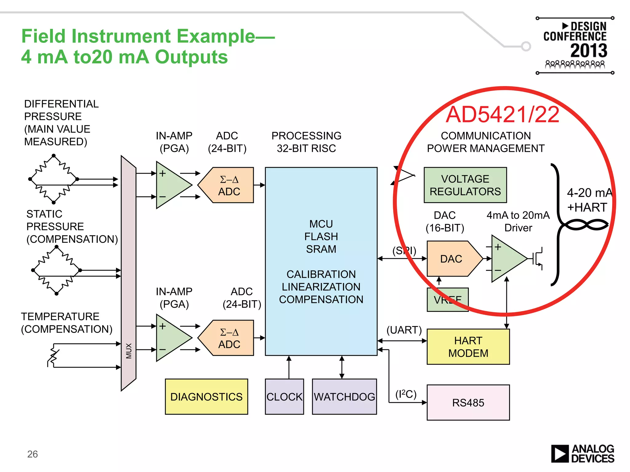 Field Instrument Example—
4 mA to20 mA Outputs
26
Σ−∆
ADC
MUX
DIFFERENTIAL
PRESSURE
(MAIN VALUE
MEASURED)
STATIC
PRESSURE
(COMPENSATION)
TEMPERATURE
(COMPENSATION)
Σ−∆
ADC
MCU
FLASH
SRAM
CALIBRATION
LINEARIZATION
COMPENSATION
IN-AMP
(PGA)
ADC
(24-BIT)
IN-AMP
(PGA)
ADC
(24-BIT)
CLOCK
DAC
(16-BIT)
4mA to 20mA
Driver
DAC
COMMUNICATION
POWER MANAGEMENT
VREF
RS485
WATCHDOG
HART
MODEM
4-20 mA
+HART
PROCESSING
32-BIT RISC
VOLTAGE
REGULATORS
(SPI)
(UART)
(I2C)DIAGNOSTICS
MUX
AD5421/22
 