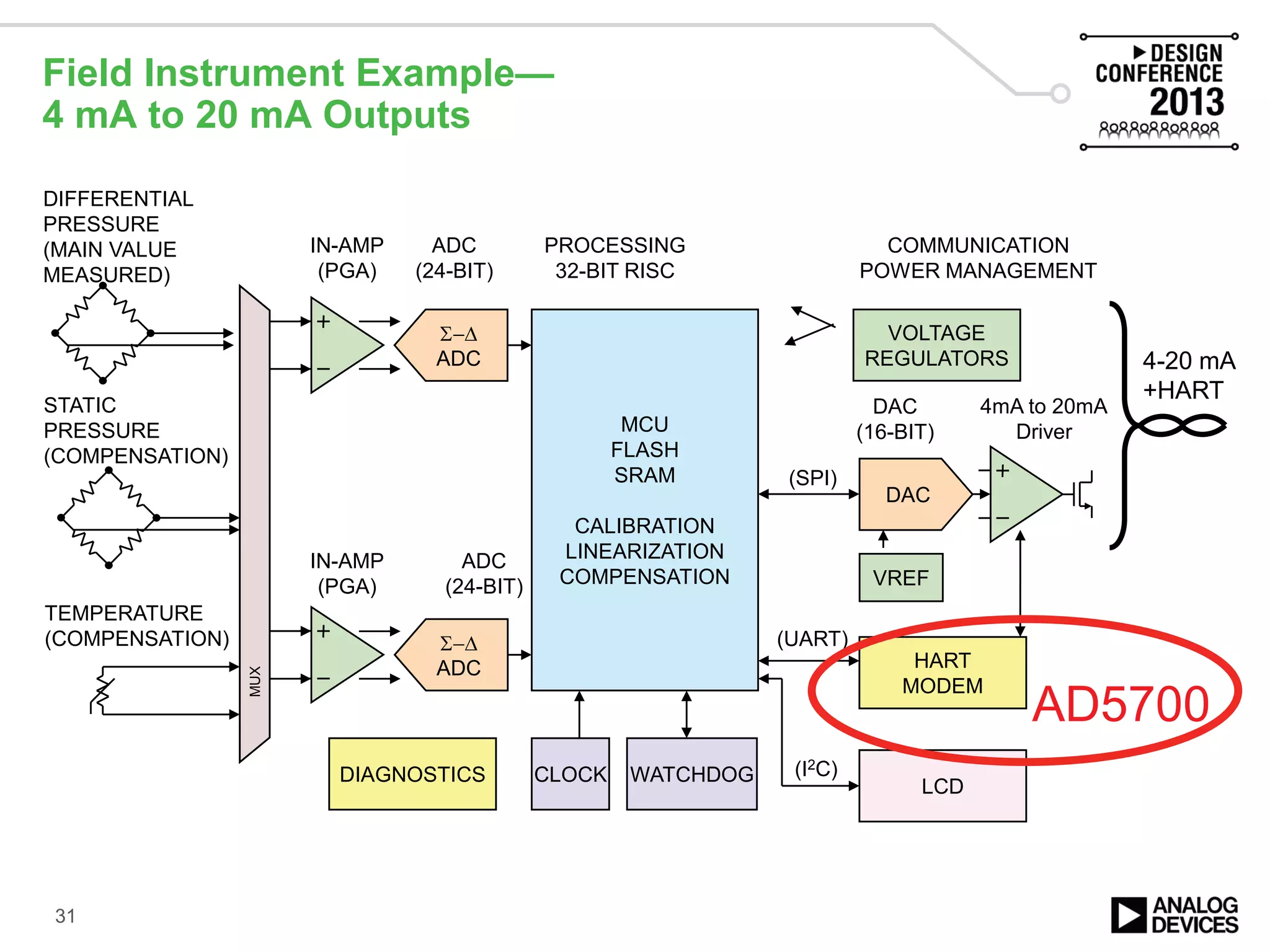 Field Instrument Example—
4 mA to 20 mA Outputs
31
Σ−∆
ADC
MUX
DIFFERENTIAL
PRESSURE
(MAIN VALUE
MEASURED)
STATIC
PRESSURE
(COMPENSATION)
TEMPERATURE
(COMPENSATION)
Σ−∆
ADC
MCU
FLASH
SRAM
CALIBRATION
LINEARIZATION
COMPENSATION
IN-AMP
(PGA)
ADC
(24-BIT)
IN-AMP
(PGA)
ADC
(24-BIT)
CLOCK
DAC
(16-BIT)
4mA to 20mA
Driver
DAC
COMMUNICATION
POWER MANAGEMENT
VREF
LCD
WATCHDOG
HART
MODEM
4-20 mA
+HART
PROCESSING
32-BIT RISC
VOLTAGE
REGULATORS
(SPI)
(UART)
(I2C)DIAGNOSTICS
MUX
AD5700
 