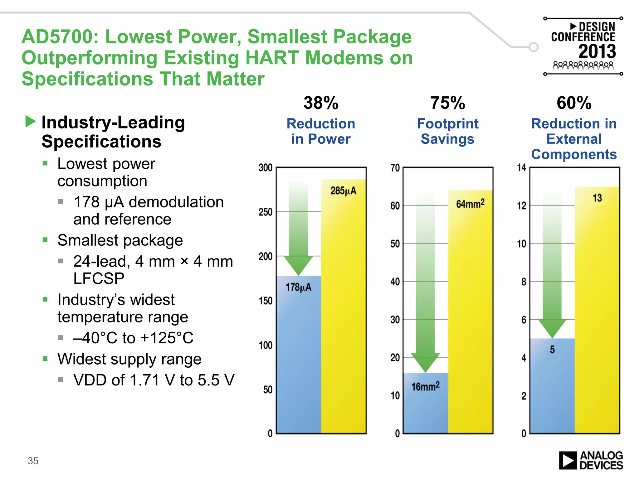 AD5700: Lowest Power, Smallest Package
Outperforming Existing HART Modems on
Specifications That Matter
Industry-Leading
Specifications
 Lowest power
consumption
 178 µA demodulation
and reference
 Smallest package
 24-lead, 4 mm × 4 mm
LFCSP
 Industry’s widest
temperature range
 –40°C to +125°C
 Widest supply range
 VDD of 1.71 V to 5.5 V
38%
Reduction
in Power
75%
Footprint
Savings
60%
Reduction in
External
Components
35
 