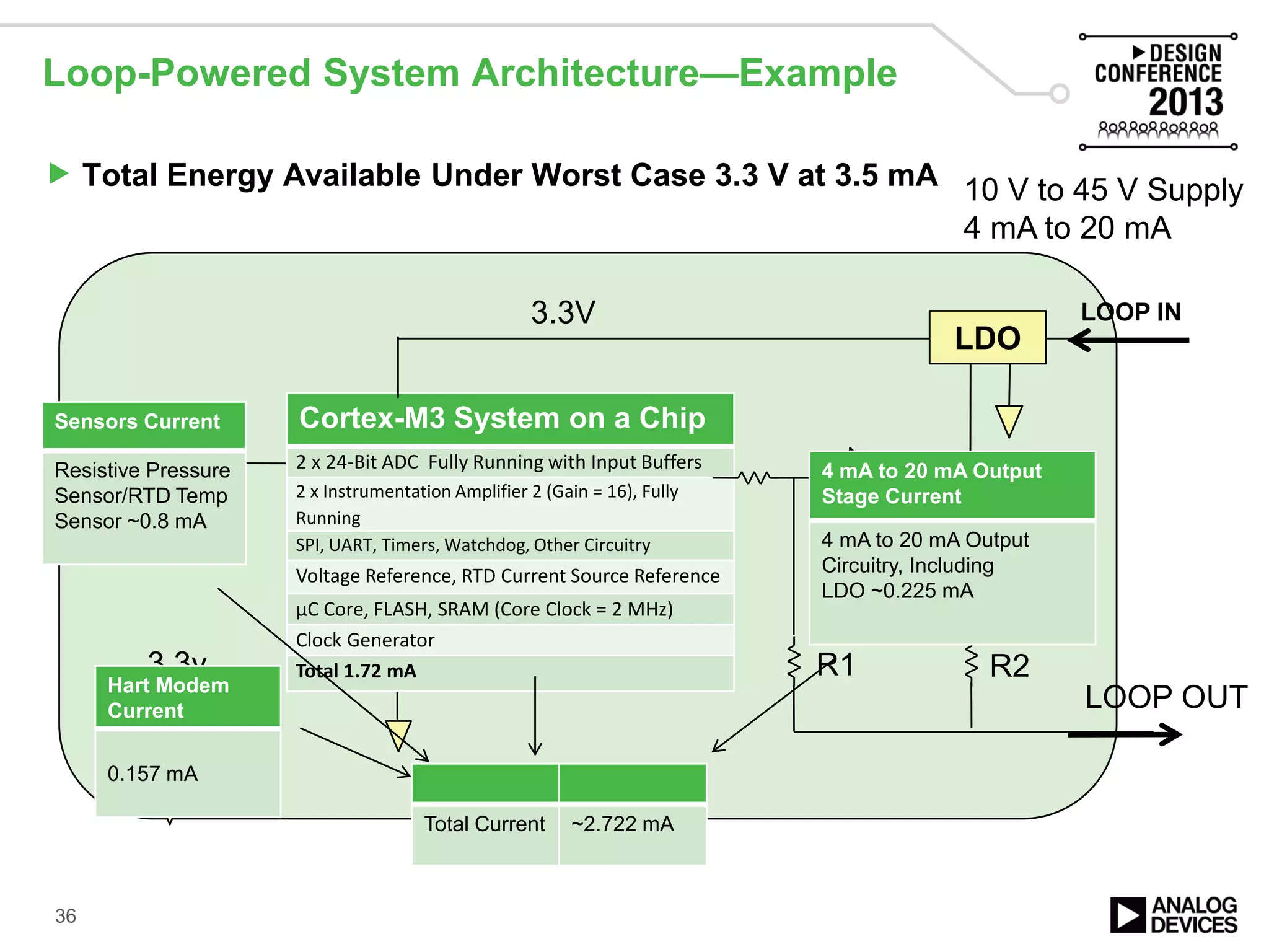 Loop-Powered System Architecture—Example
 Total Energy Available Under Worst Case 3.3 V at 3.5 mA
Modem
MCU
10 V to 45 V Supply
4 mA to 20 mA
DAC
SENSOR
Total Current ~2.722 mA
Sensors Current
Resistive Pressure
Sensor/RTD Temp
Sensor ~0.8 mA
3.3v
ADC
Cortex-M3 System on a Chip
2 x 24-Bit ADC Fully Running with Input Buffers
2 x Instrumentation Amplifier 2 (Gain = 16), Fully
Running
SPI, UART, Timers, Watchdog, Other Circuitry
Voltage Reference, RTD Current Source Reference
µC Core, FLASH, SRAM (Core Clock = 2 MHz)
Clock Generator
Total 1.72 mA
Hart Modem
Current
0.157 mA
36
FET
R1 R2
3.3V
LDO
LOOP IN
LOOP OUT
4 mA to 20 mA Output
Stage Current
4 mA to 20 mA Output
Circuitry, Including
LDO ~0.225 mA
 